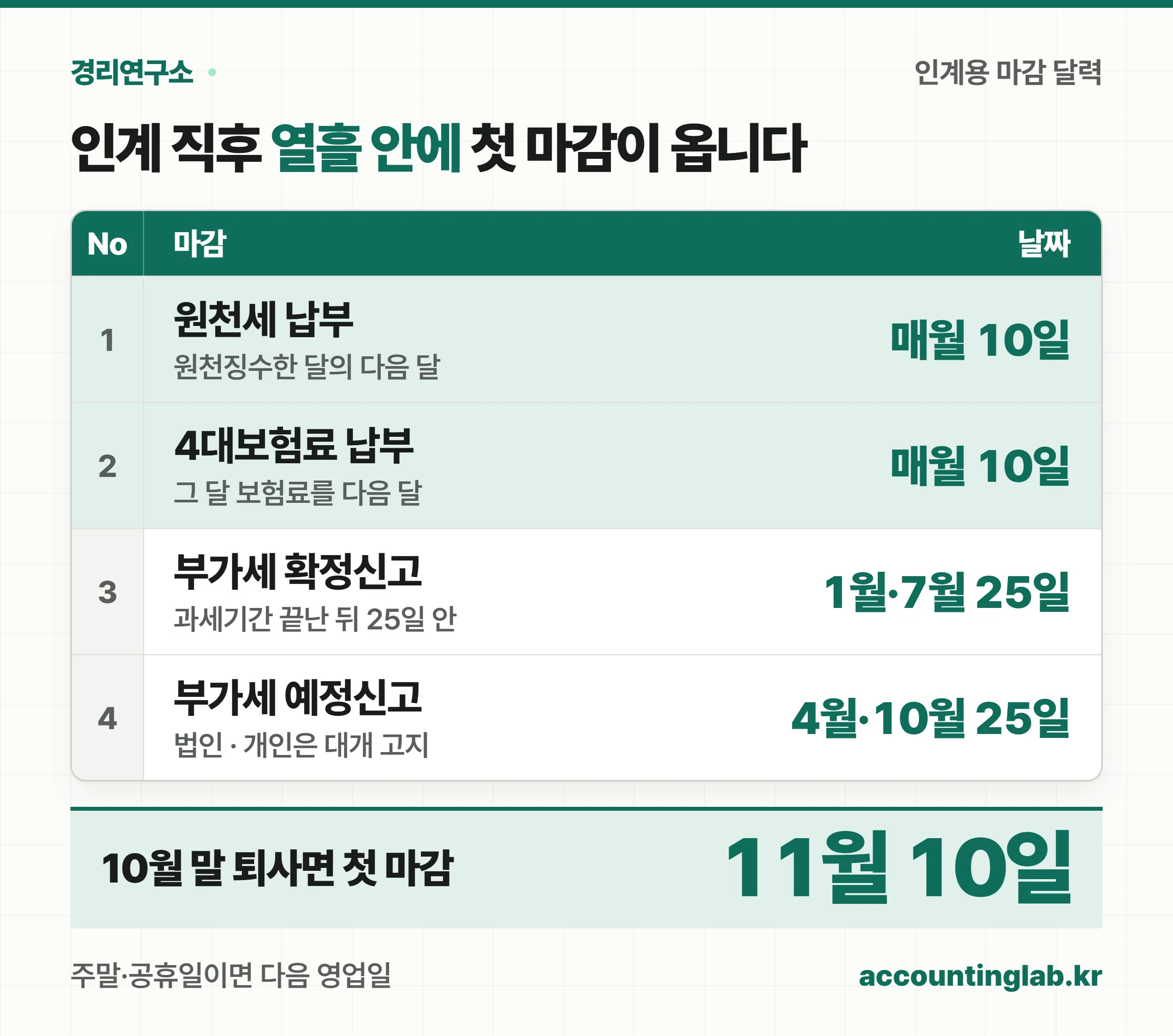 원천세 매월 10일, 4대보험료 매월 10일, 부가세 확정신고 1월 25일·7월 25일, 법인 예정신고 4월 25일·10월 25일을 원장 형식으로 정리한 경리 마감 달력