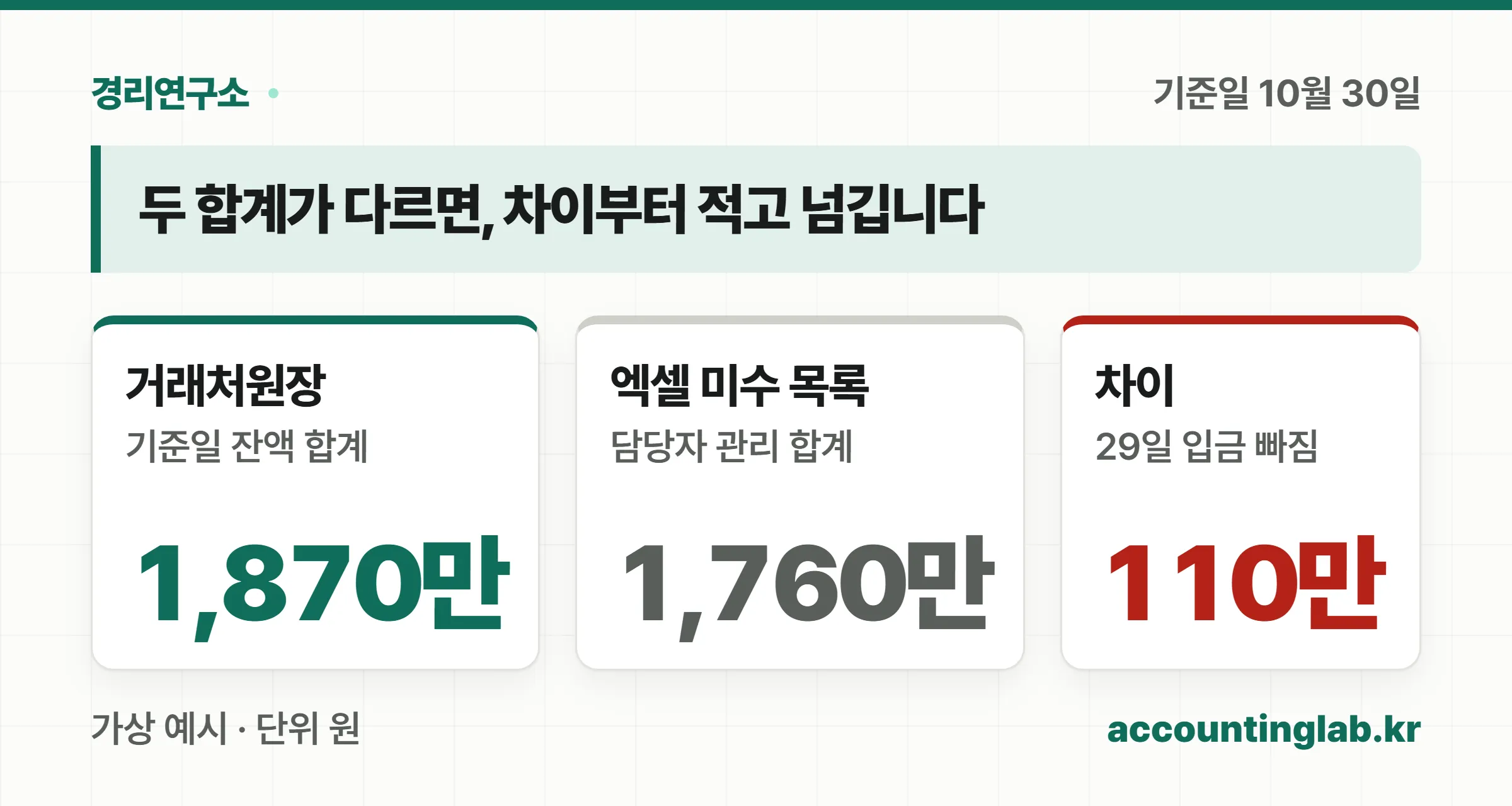 기준일 10월 30일 거래처원장 합계 1,870만원과 엑셀 미수 목록 합계 1,760만원의 차이 110만원이 미반영 입금 한 건이라는 가상 예시
