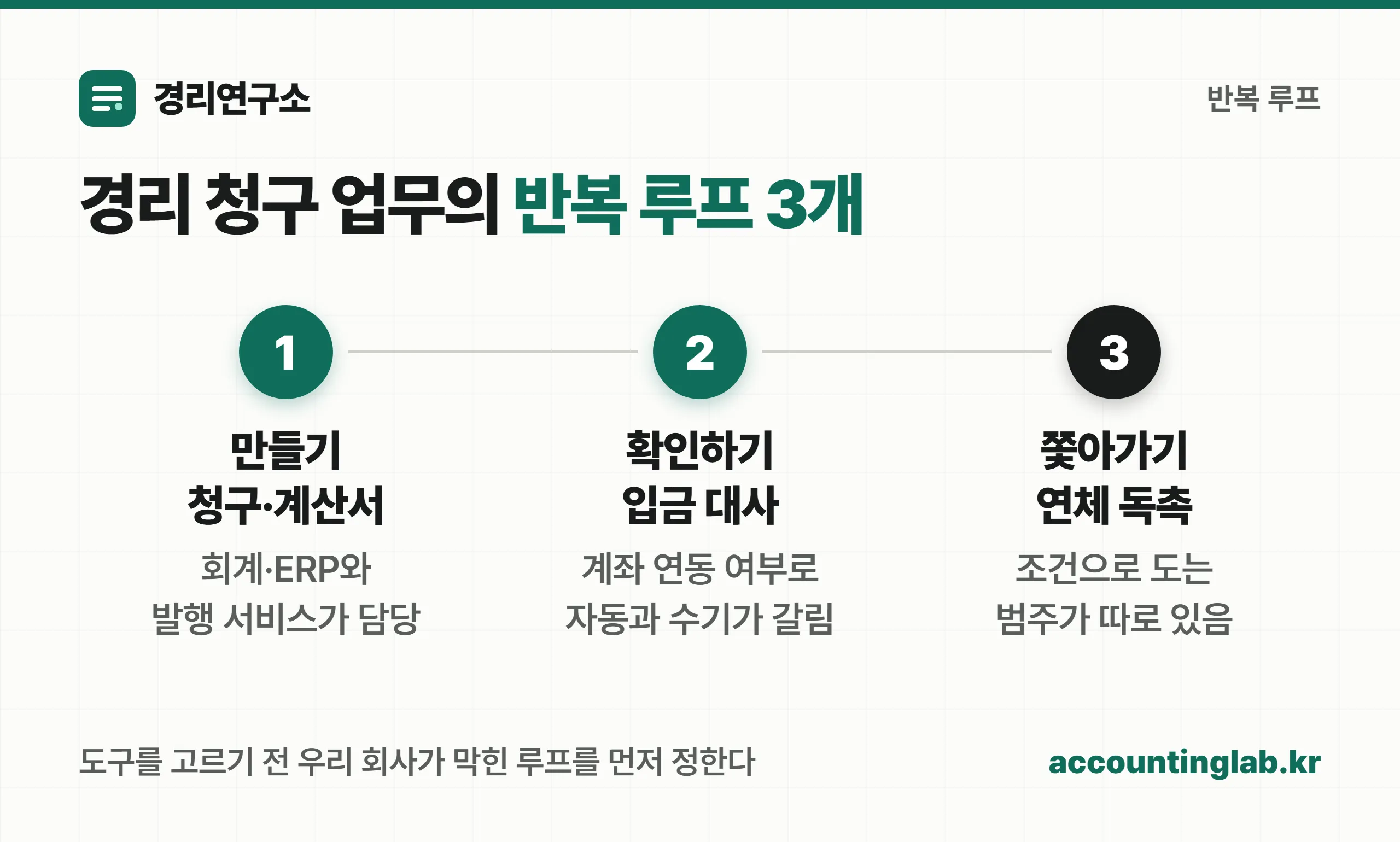 경리의 반복 루프 세 개와 도구 범주별로 끊어 주는 지점을 정리한 이미지