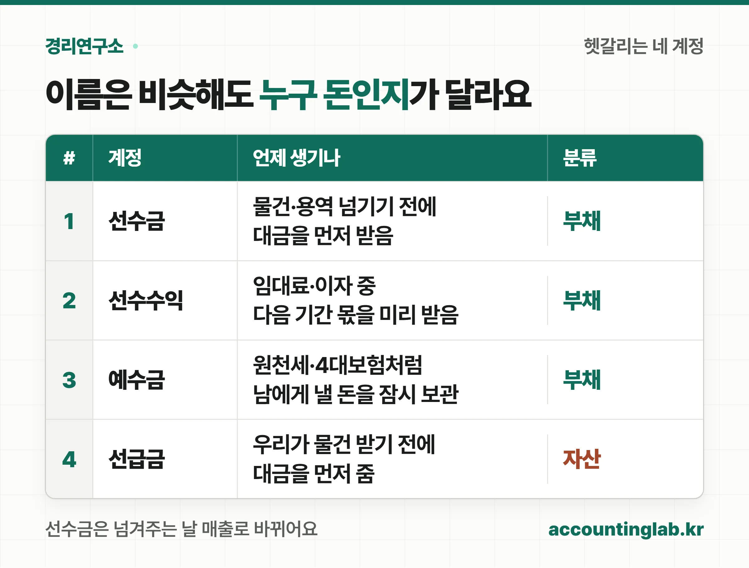 선수금 선수수익 예수금 선급금 네 계정이 언제 생기고 자산인지 부채인지 비교한 원장 표