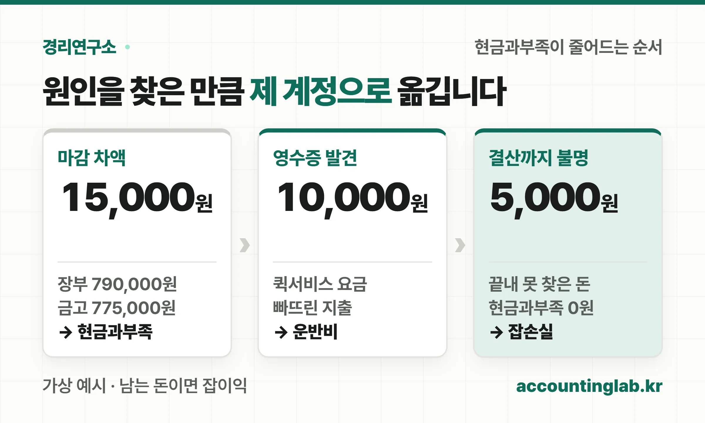 현금 부족 15,000원이 영수증 10,000원을 찾아 운반비로 옮기고 남은 5,000원만 결산 때 잡손실로 넘어가는 흐름을 스탯 카드 세 장으로 보여 주는 그림