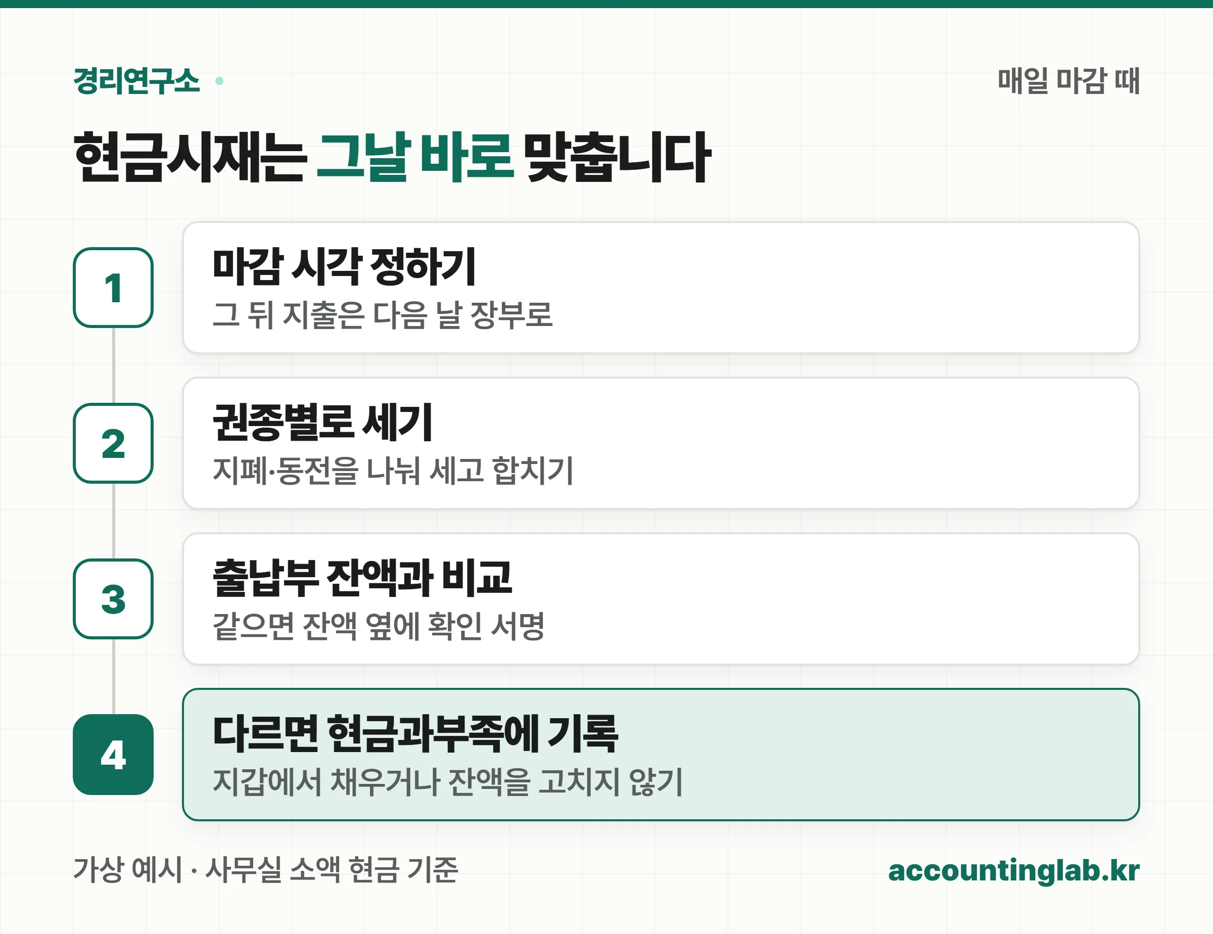 현금시재를 맞추는 네 단계 — 마감 시각 정하기, 권종별로 세기, 출납부 잔액과 비교하기, 다르면 그날 현금과부족으로 적기를 번호 레일로 보여 주는 그림