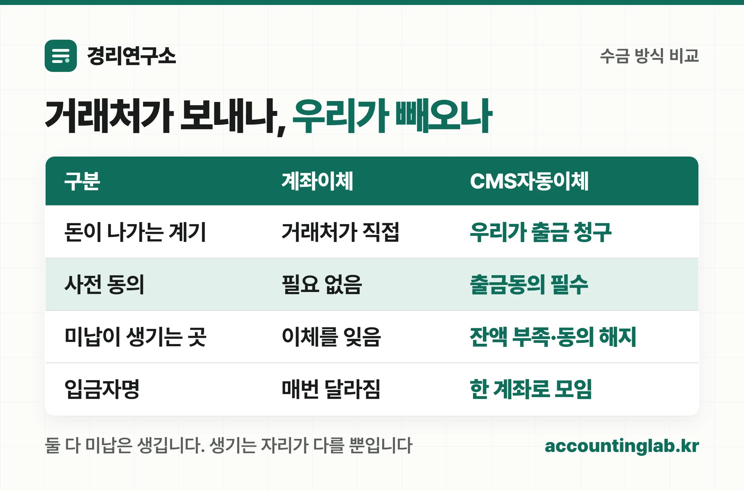 계좌이체와 CMS자동이체 비교 — 돈이 나가는 계기, 사전 동의, 미납이 생기는 곳, 입금자명