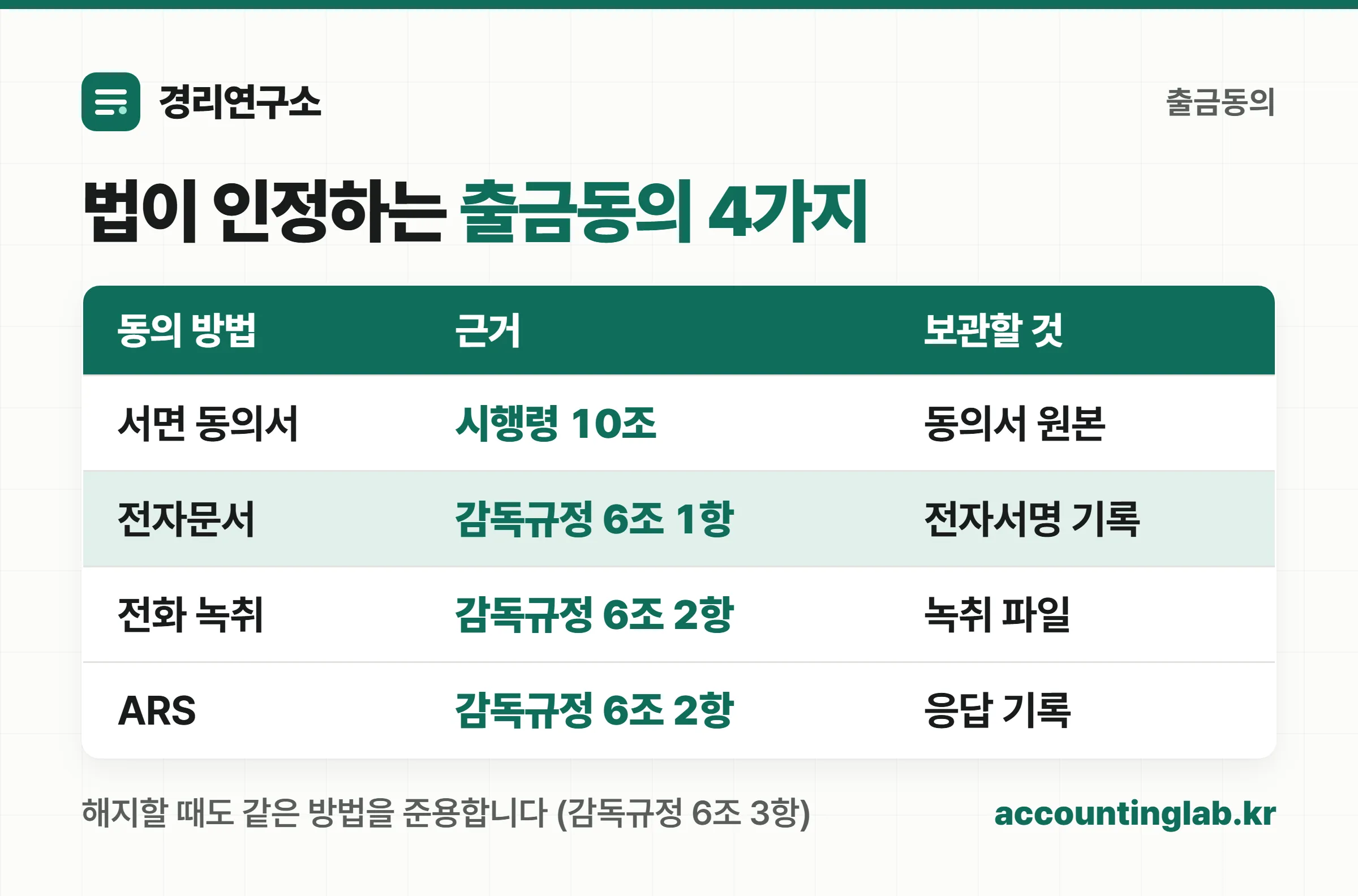 법이 인정하는 출금동의 4가지 — 서면 동의서, 전자문서, 전화 녹취, ARS