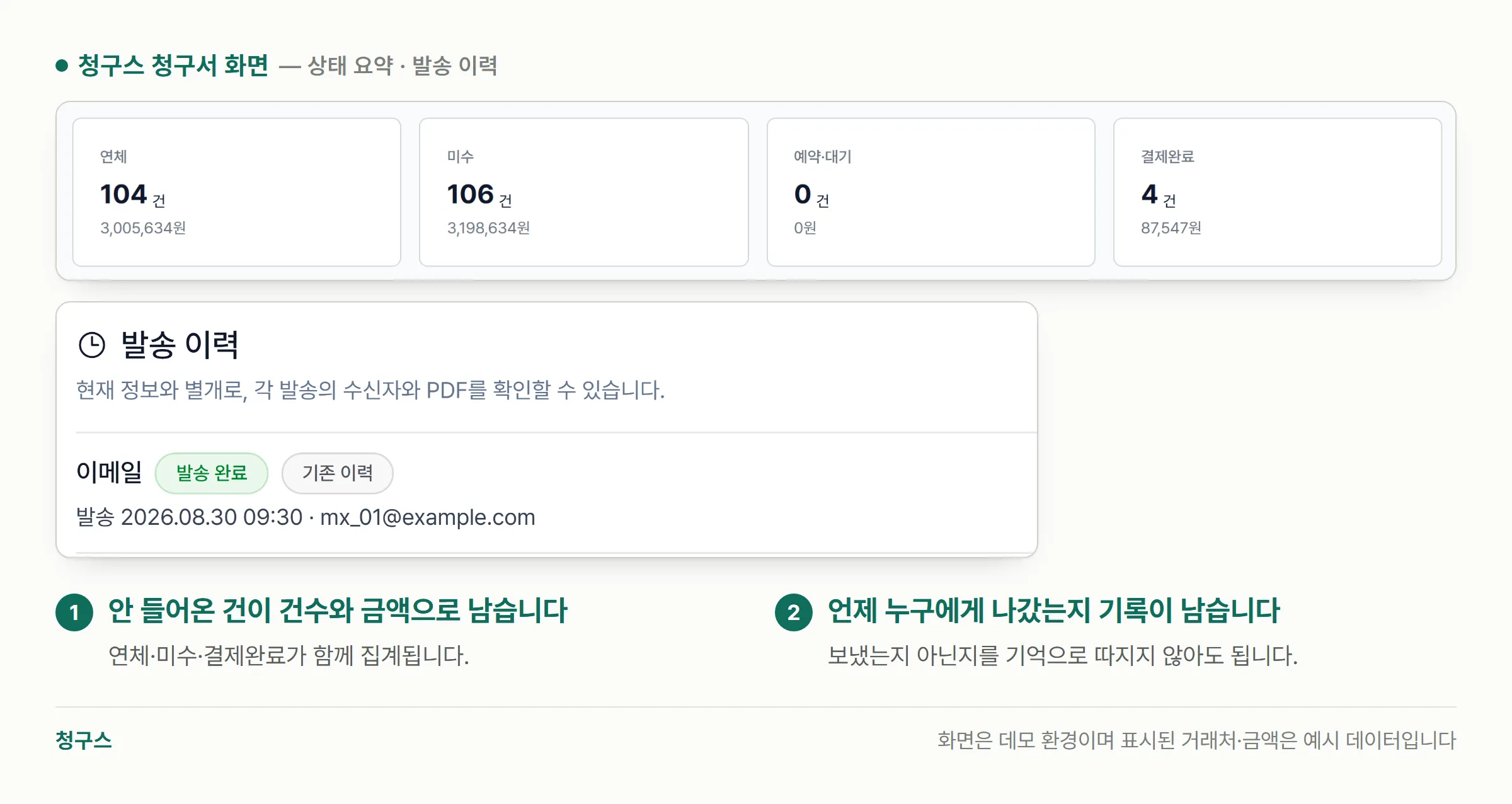 청구스 데모 화면의 부분 캡처 — 청구서 상태 요약에 연체 104건 3,005,634원·미수 106건 3,198,634원·예약 대기 0건·결제완료 4건 87,547원이 표시되고, 아래 발송 이력에 2026.08.30 09:30 이메일 발송 완료 기록이 남아 있다