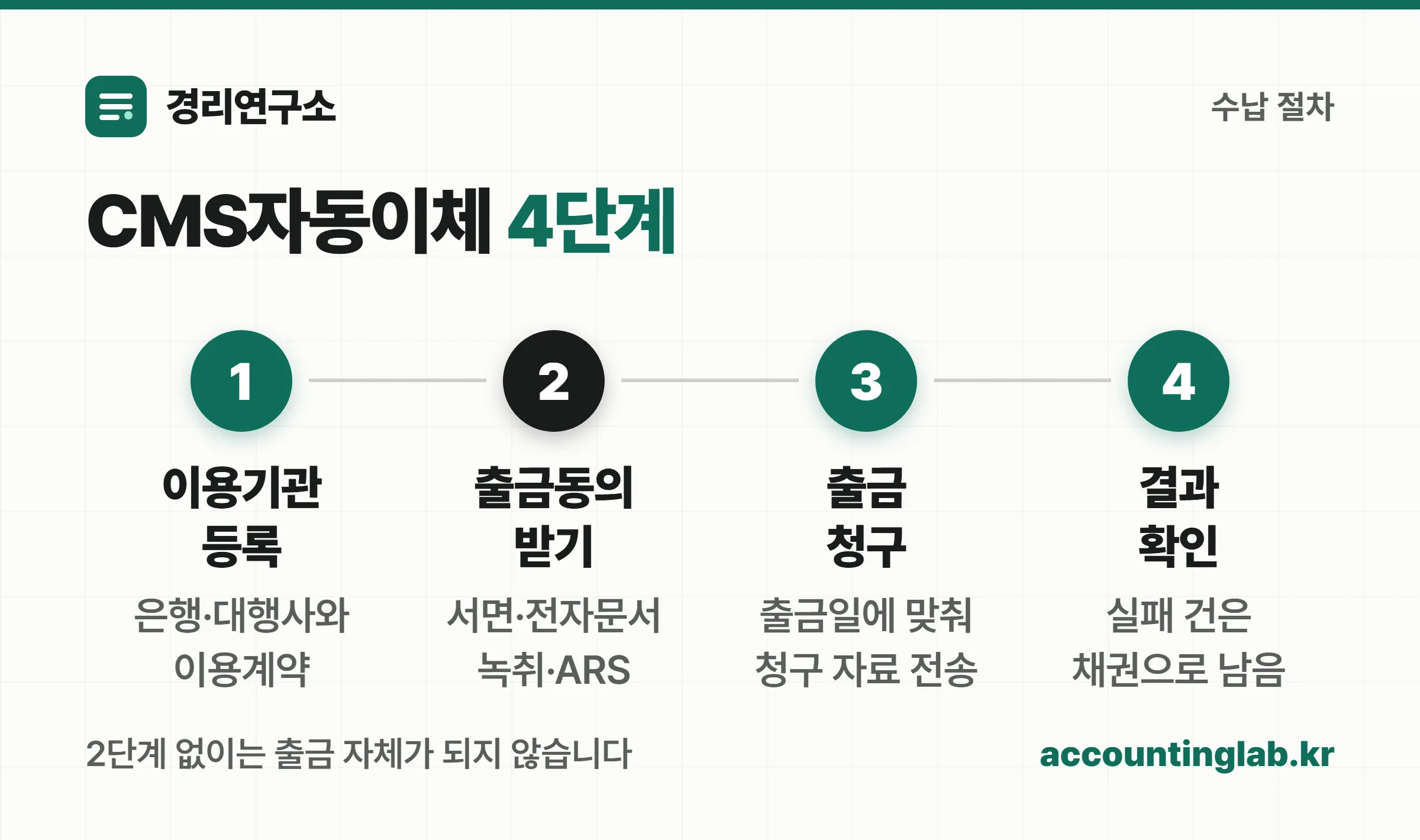 CMS자동이체 4단계 — 이용기관 등록, 출금동의 받기, 출금 청구, 결과 확인