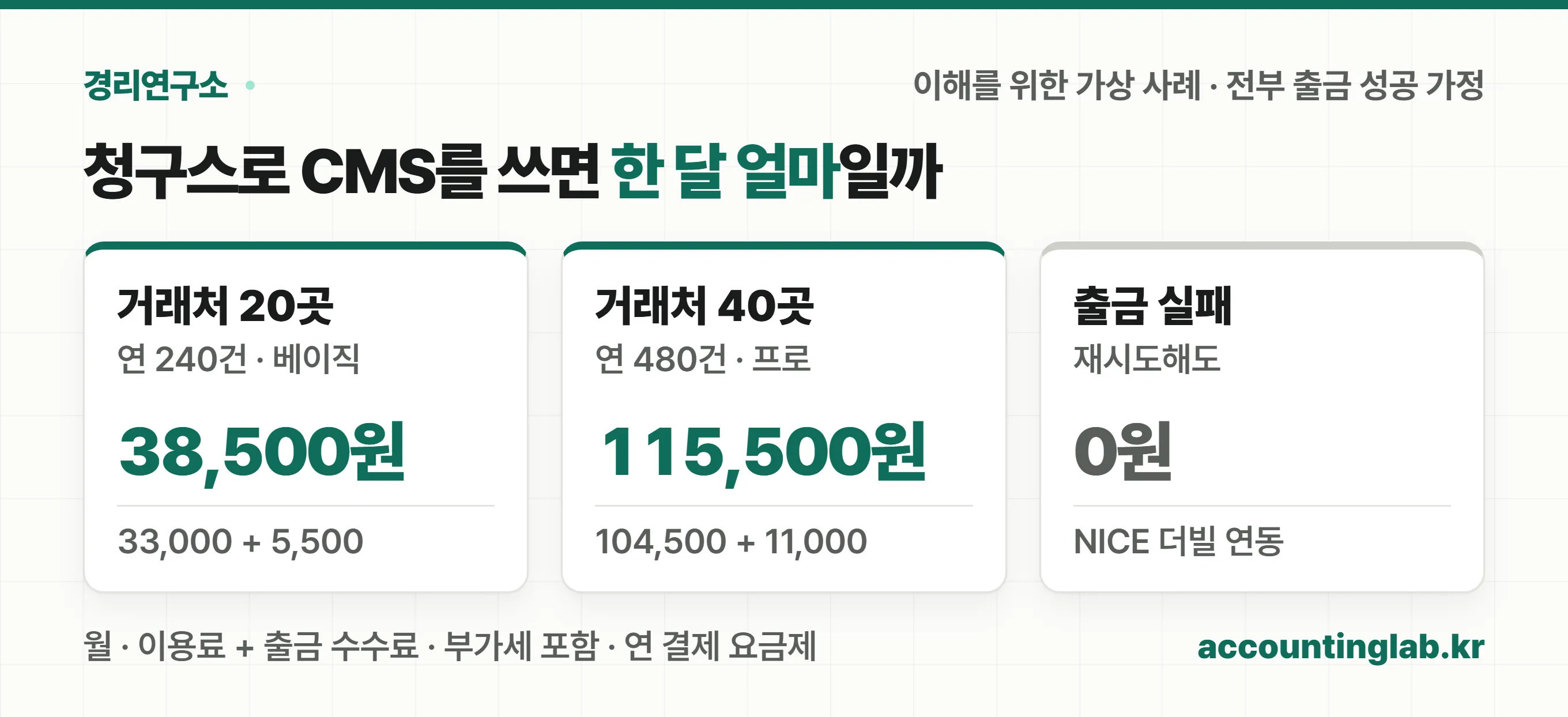 청구스로 CMS자동이체를 쓸 때 거래처 20곳이면 월 38,500원, 40곳이면 월 115,500원, 출금 실패는 재시도해도 0원이라는 가상 계산