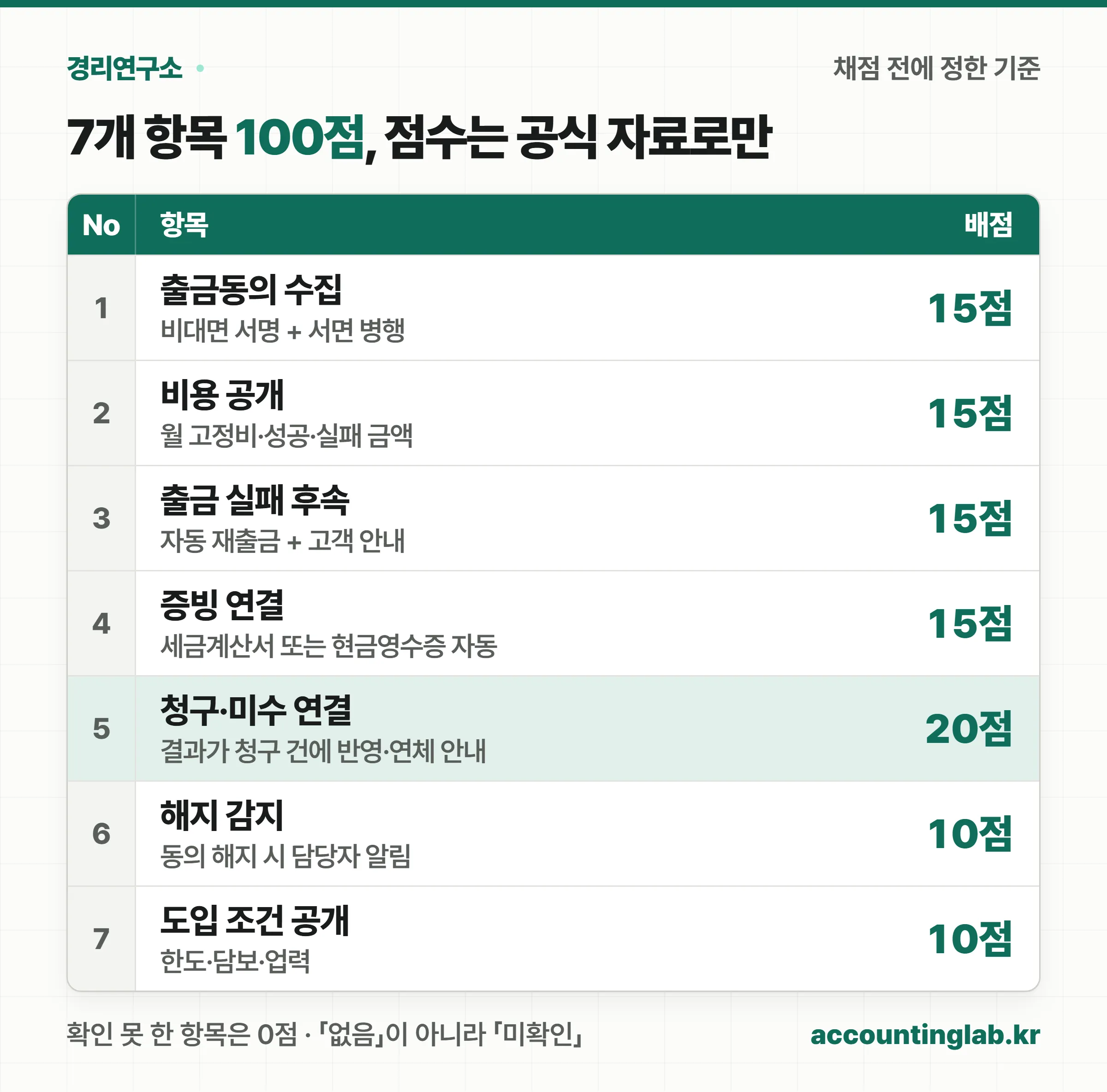CMS자동이체 서비스를 채점한 7개 항목과 배점. 출금동의 수집 15점, 비용 공개 15점, 출금 실패 후속 15점, 증빙 연결 15점, 청구·미수 연결 20점, 해지 감지 10점, 도입 조건 공개 10점