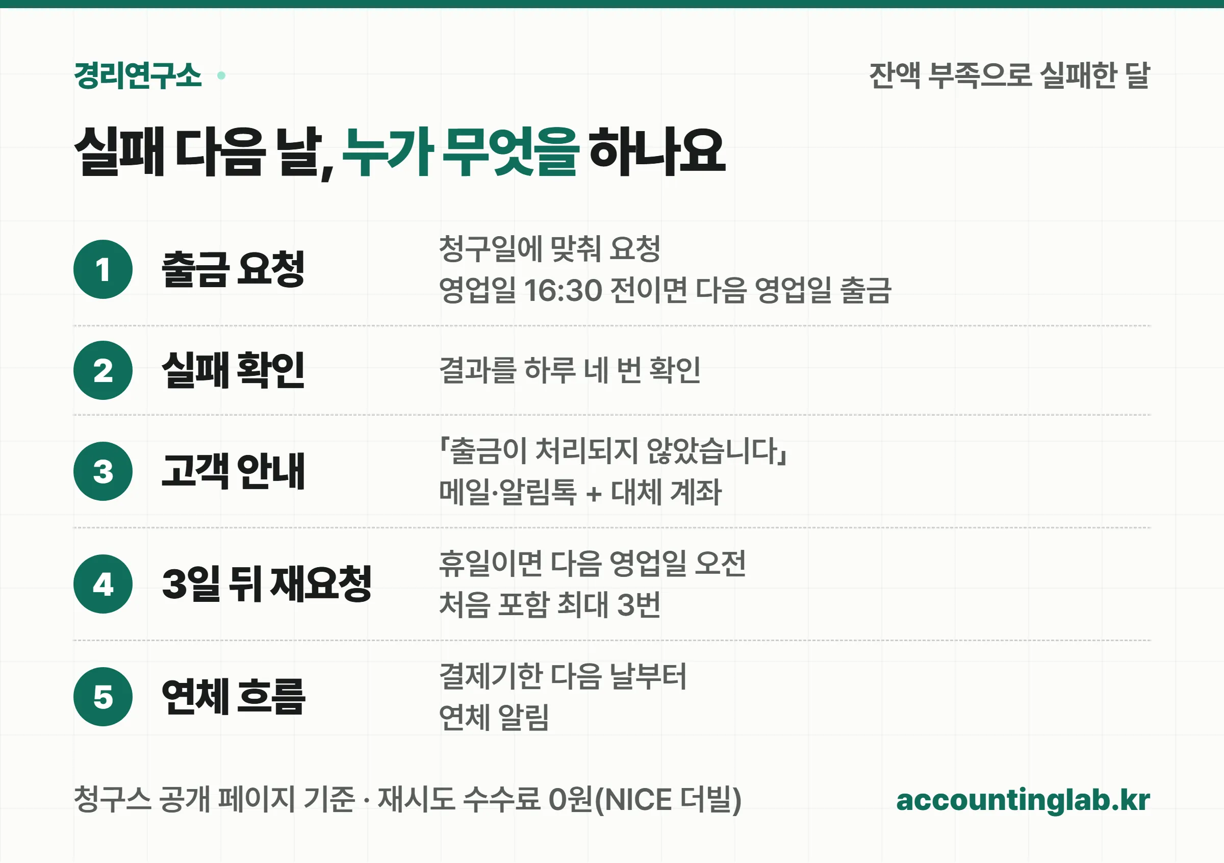 출금이 실패한 달에 청구스에서 출금 요청, 실패 확인, 고객 안내, 3일 뒤 재요청, 연체 흐름으로 이어지는 5단계