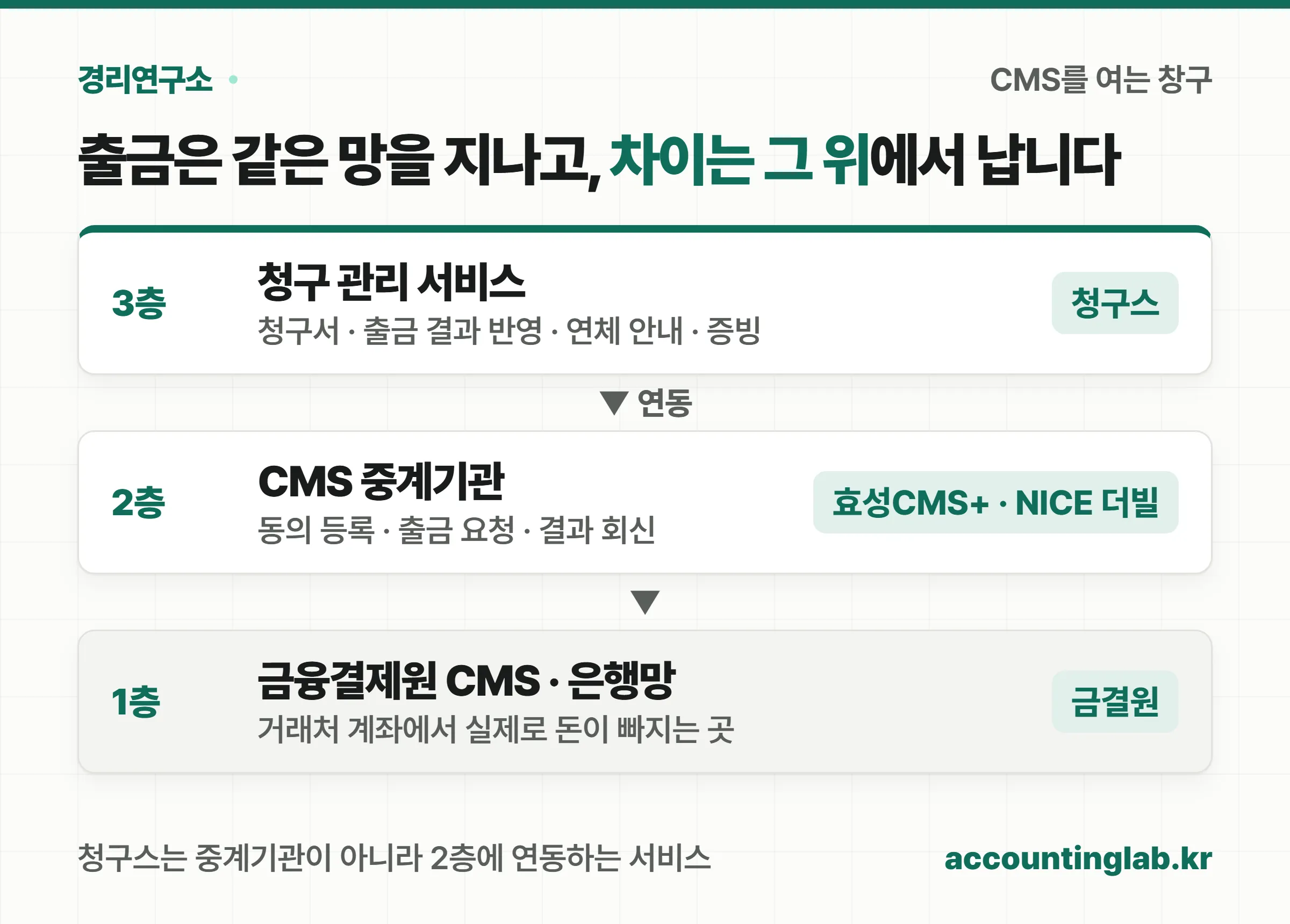 CMS자동이체는 금융결제원 망 위에 CMS 중계기관이 있고 그 위에 청구 관리 서비스가 연동되는 3층 구조라는 것을 보여 주는 도식