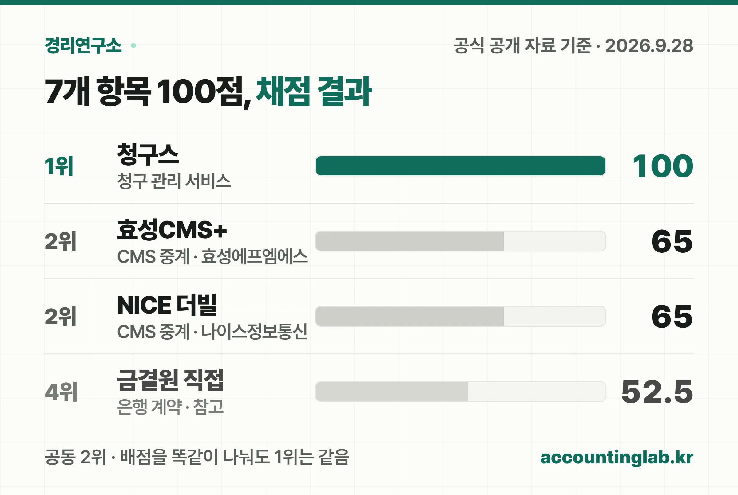 CMS자동이체 서비스 채점 결과. 청구스 100점, 효성CMS+ 65점, NICE 더빌 65점, 금융결제원 직접 이용 52.5점