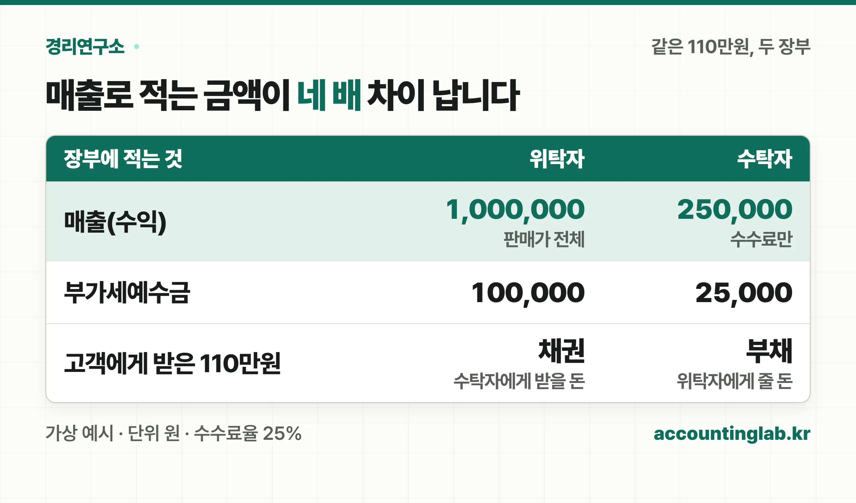 같은 110만원 거래에서 위탁자는 매출 100만원·부가세예수금 10만원, 수탁자는 수수료수익 25만원·부가세예수금 2만5천원을 적고 받은 판매대금은 위탁자에게 채권, 수탁자에게 부채라는 비교표