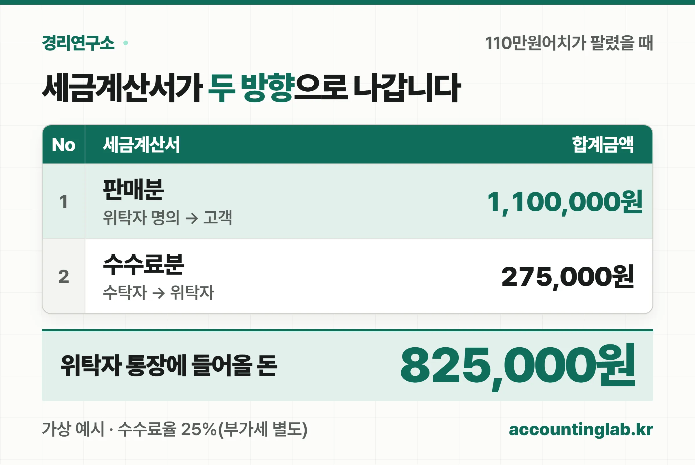 판매분 세금계산서 110만원은 위탁자 명의로 고객에게, 수수료분 27만5천원은 수탁자가 위탁자에게 발급해 위탁자에게 82만5천원이 들어온다는 원장 표