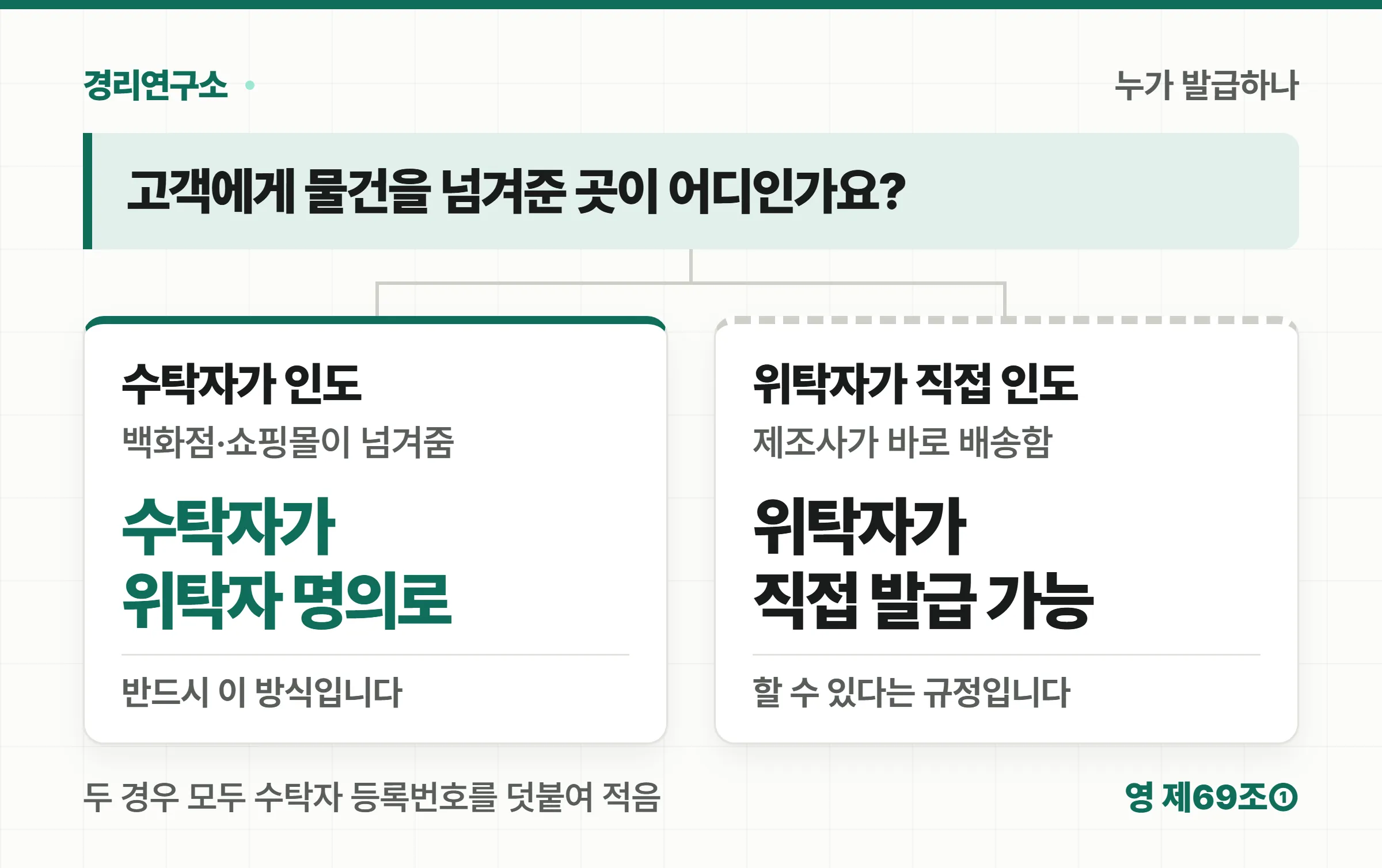 고객에게 물건을 넘겨준 곳이 수탁자면 수탁자가 위탁자 명의로 발급하고 위탁자가 직접 넘겨주면 위탁자가 발급할 수 있다는 분기도