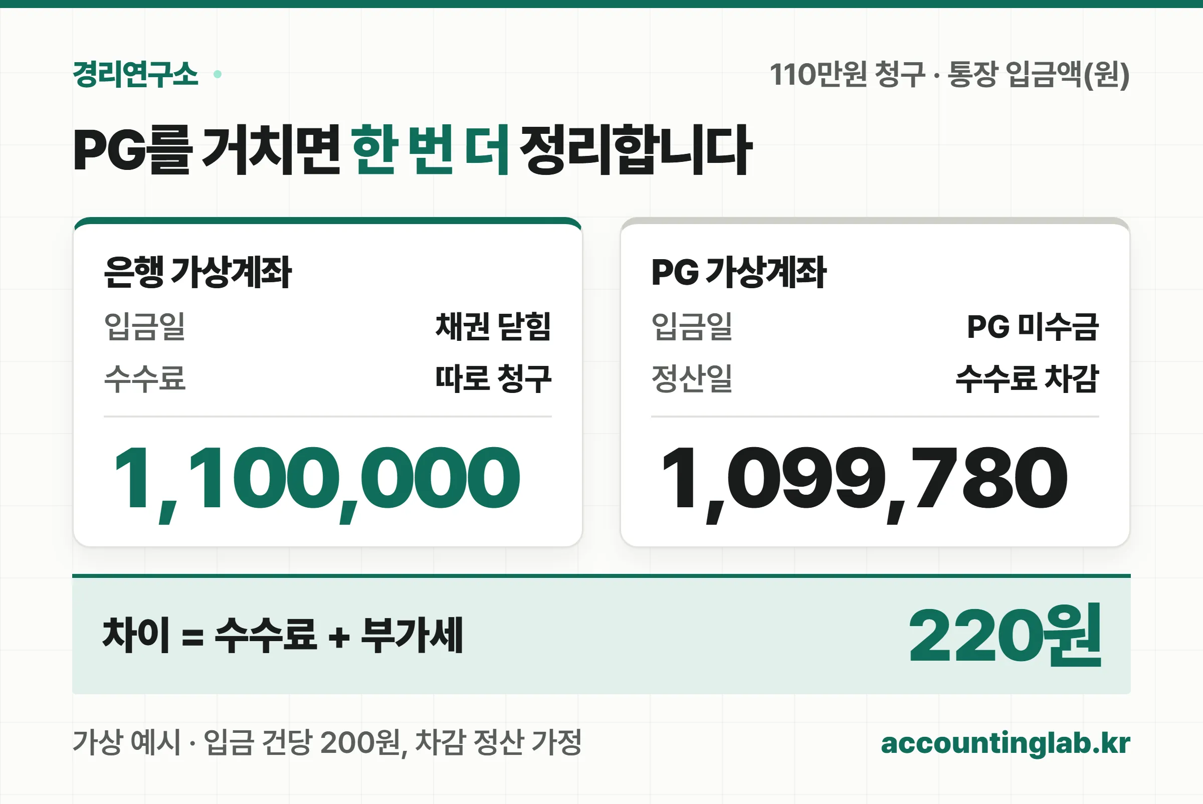 은행 경로는 입금일에 채권이 닫히고 PG 경로는 정산일에 수수료를 떼고 한 번 더 정리한다는 비교 카드
