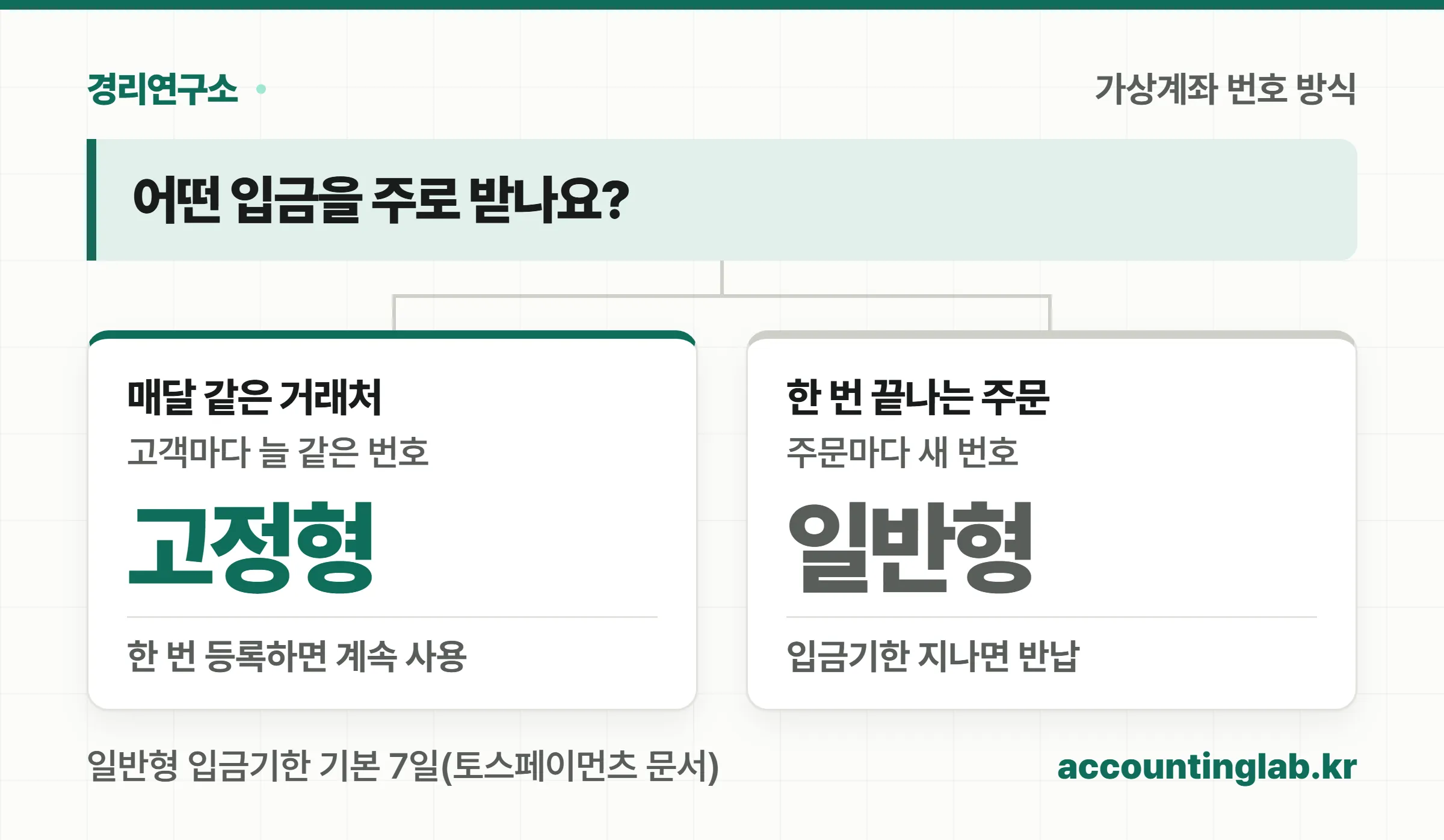 주문마다 새 번호인 일반형은 일회성 주문에, 고객마다 같은 번호인 고정형은 반복 거래처에 맞는다는 분기도
