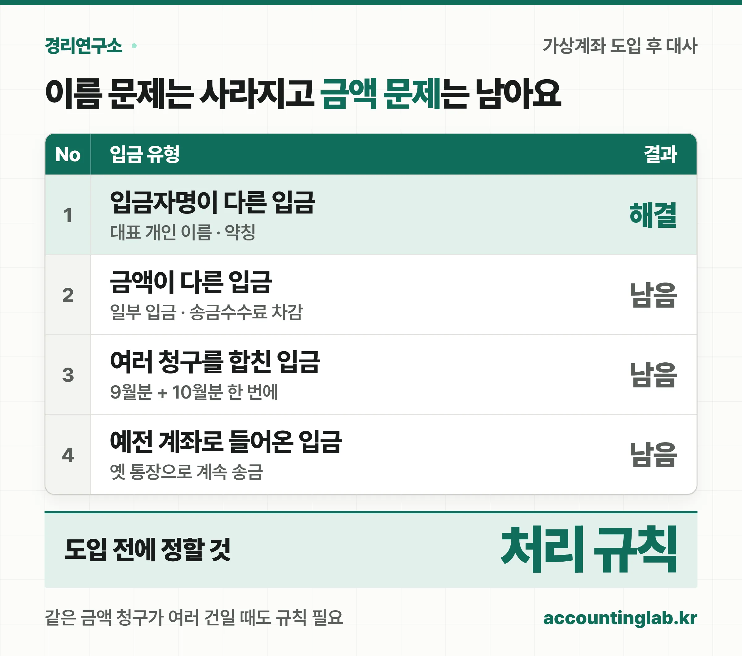 가상계좌 도입 후 입금자명 문제는 사라지고 금액 불일치·합산 입금·같은 금액 여러 건·옛 계좌 입금은 남는다는 원장 표