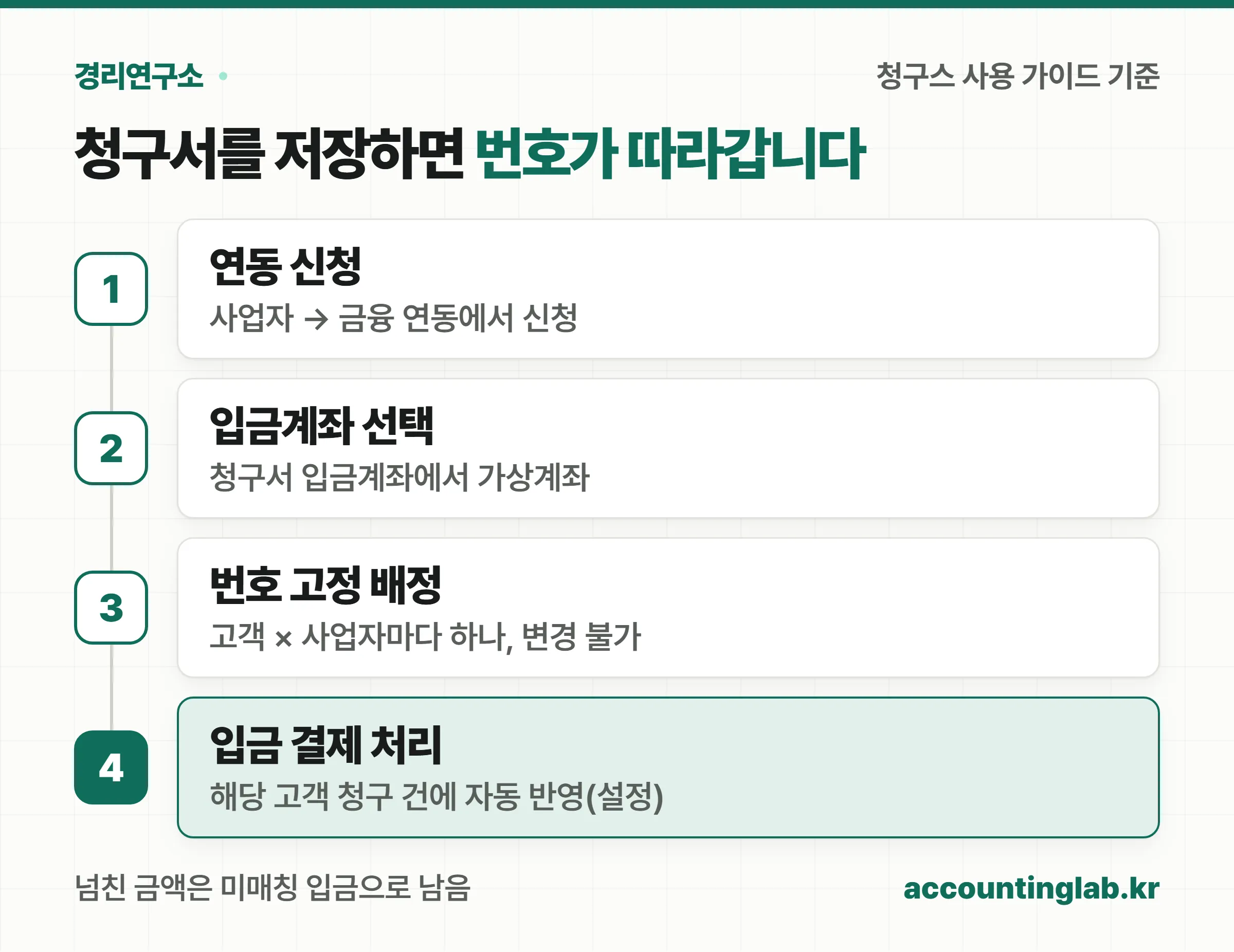 청구스 가상계좌가 연동 신청, 입금계좌 선택, 번호 고정 배정, 입금 자동 결제 처리 순서로 동작한다는 4단계 도식