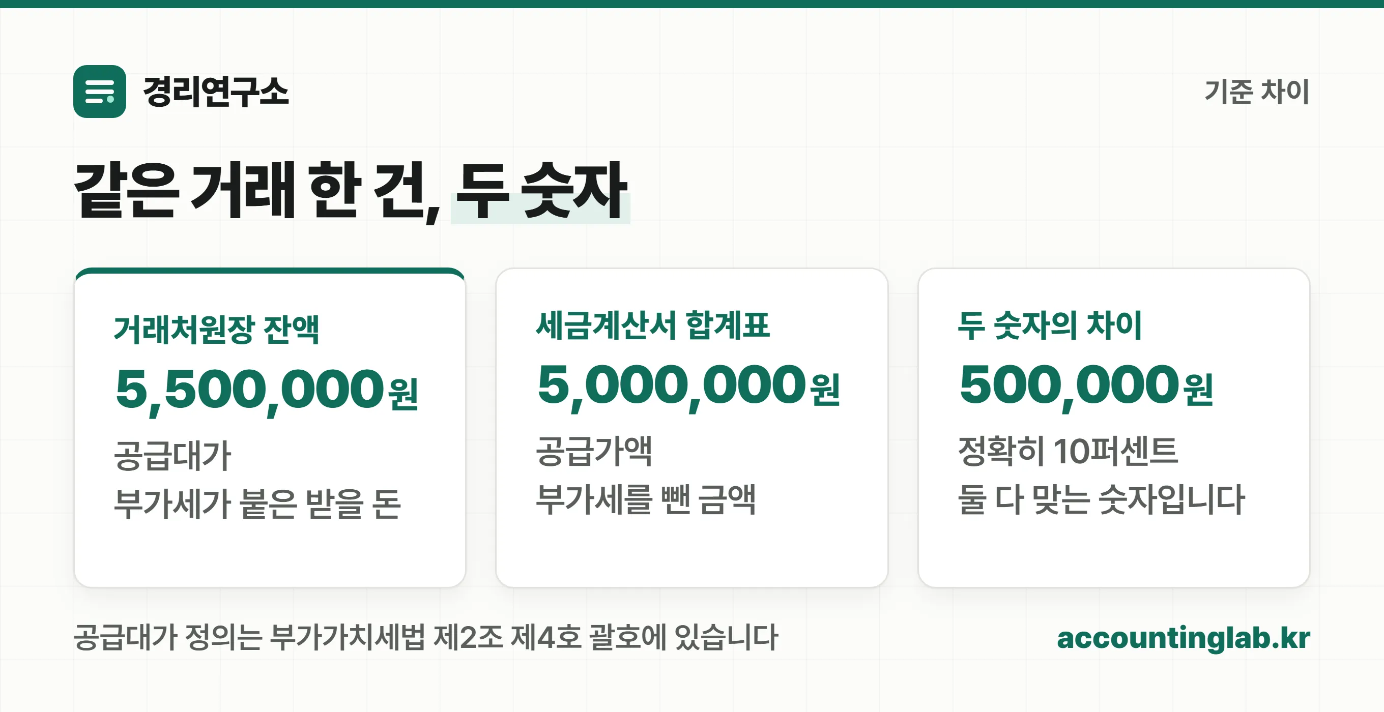 거래처원장 잔액은 공급대가 기준이고 세금계산서 합계표는 공급가액 기준이라 550만원과 500만원으로 갈린다는 비교 이미지