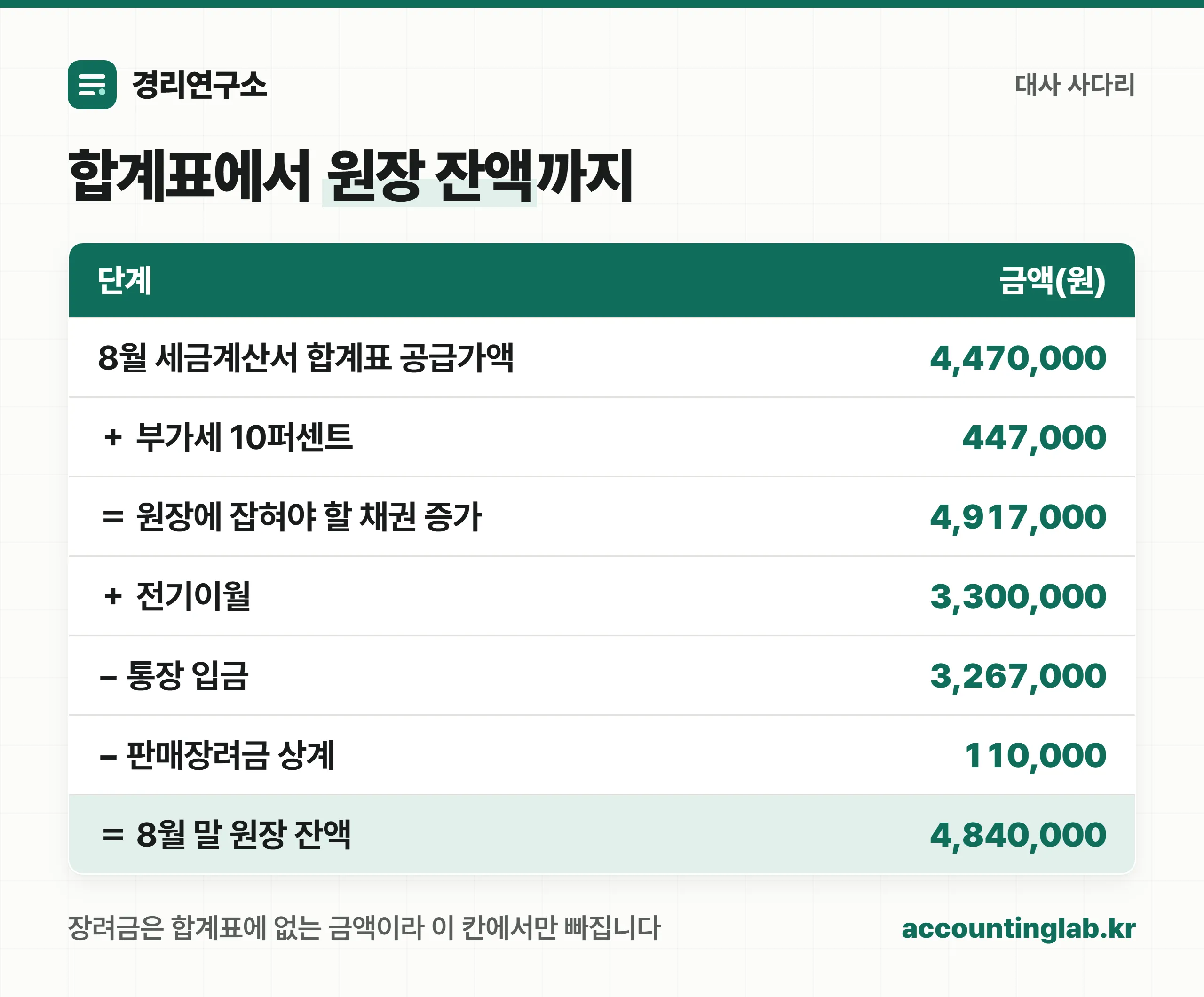 세금계산서 합계표 공급가액에서 부가세와 전기이월을 더하고 입금과 장려금을 빼면 원장 잔액과 일치한다는 대사 사다리 이미지