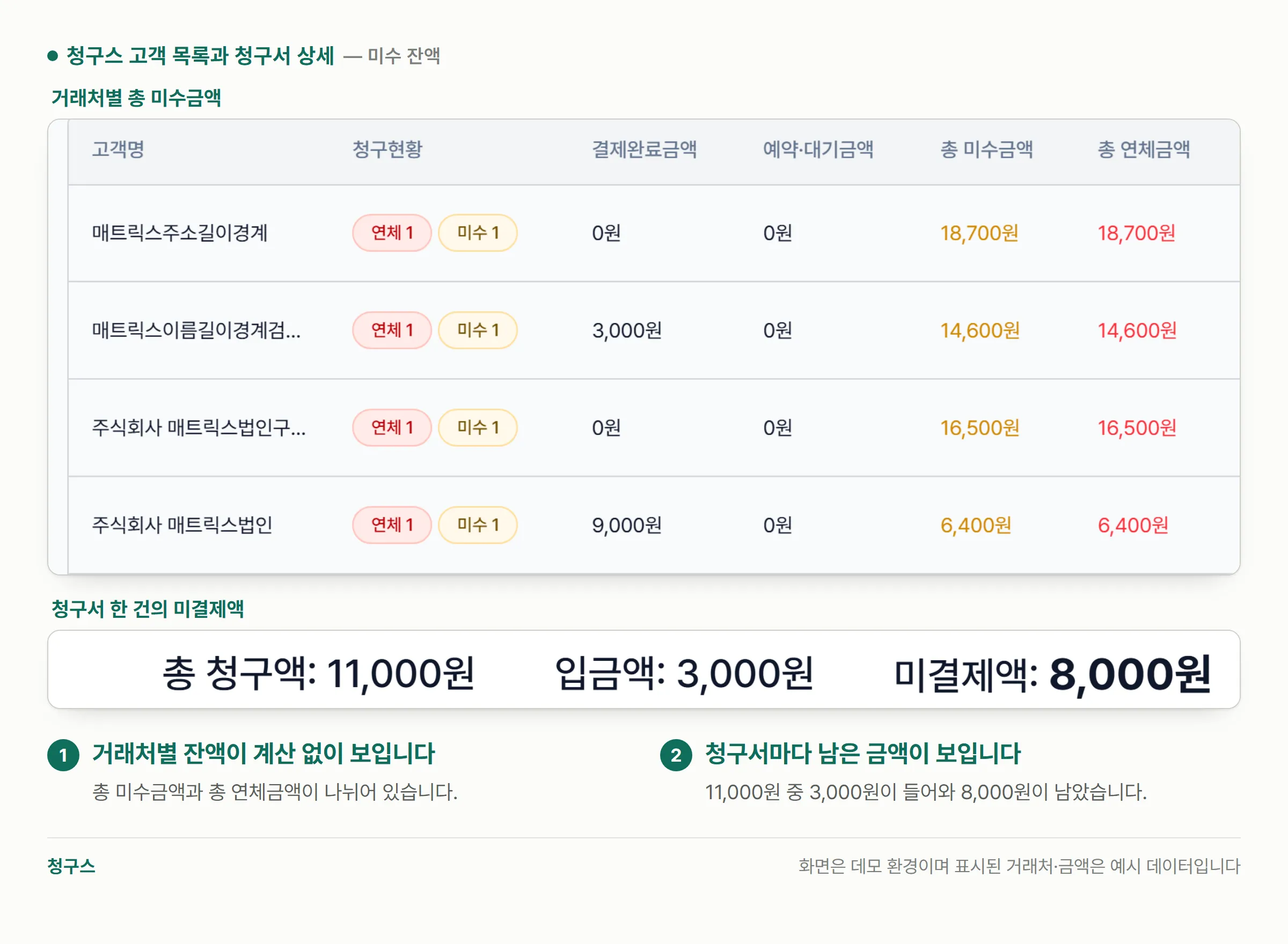청구스 고객 목록에서 거래처별 총 미수금액과 총 연체금액이 보이는 부분과, 청구서 상세에서 총 청구액·입금액·미결제액이 계산된 줄