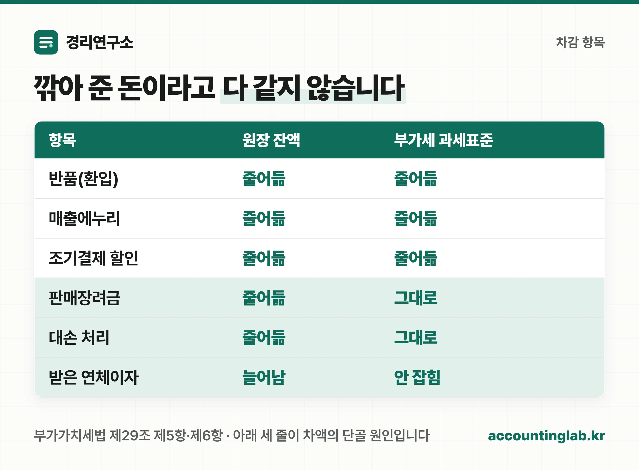 반품·에누리·조기결제 할인은 원장과 과세표준을 함께 줄이고 장려금·대손은 원장만 줄인다는 비교 이미지