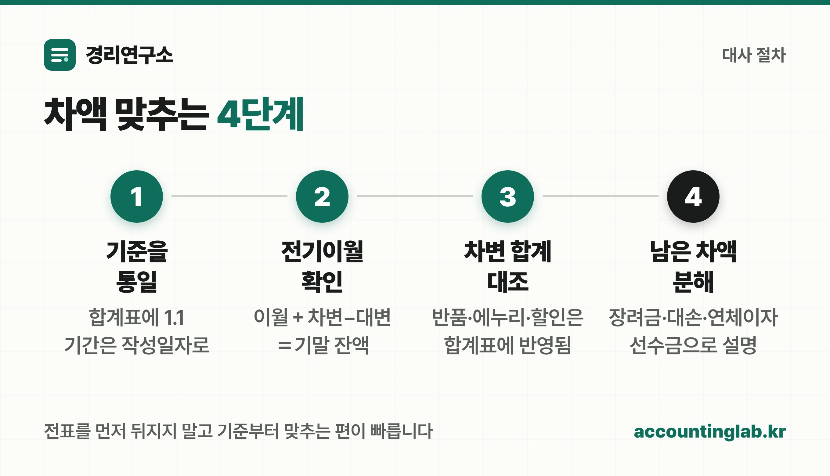 기준 통일, 전기이월 확인, 합계표 대조, 차액 분해로 이어지는 대사 4단계 이미지