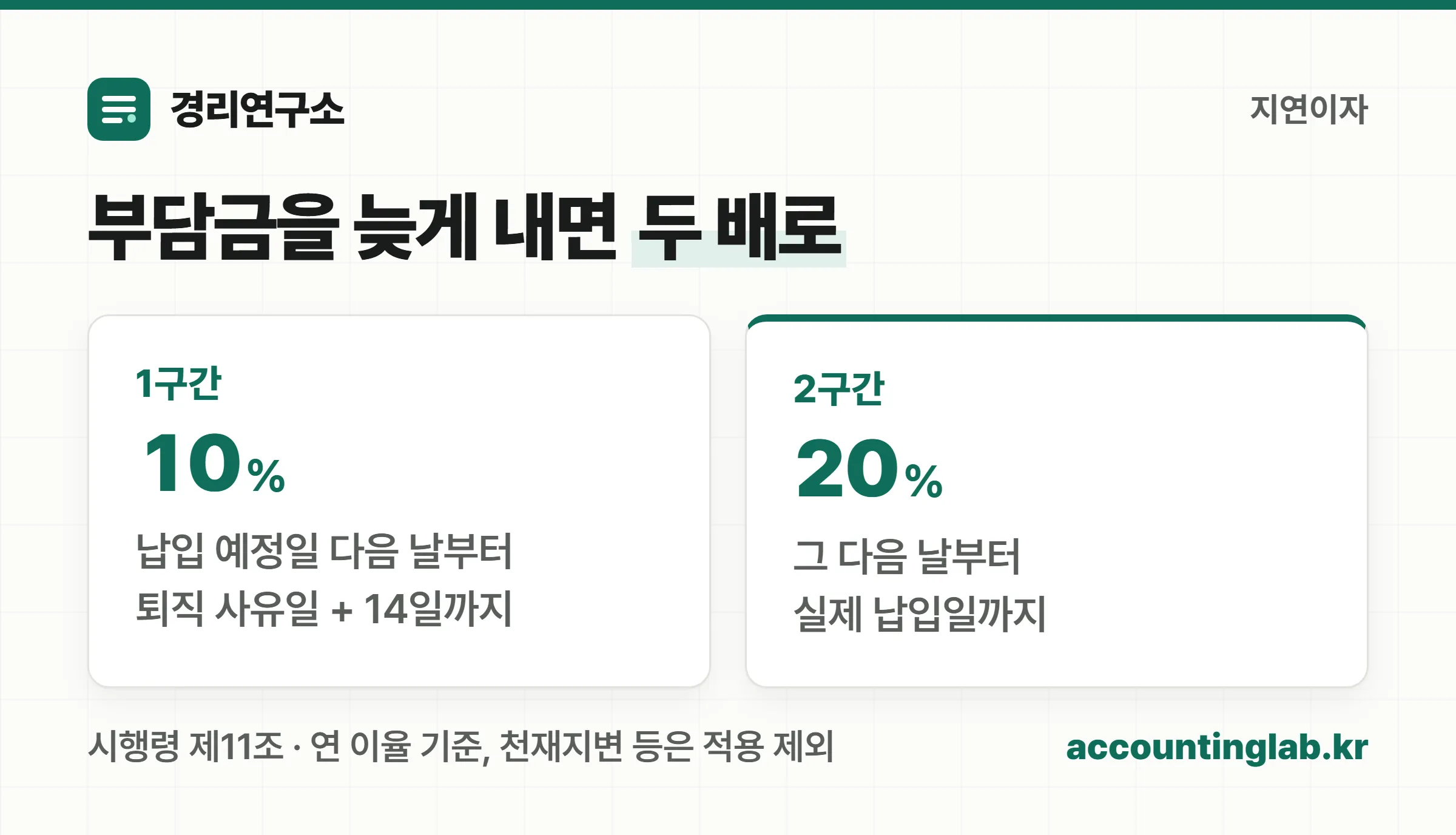 미납 부담금 지연이자가 연 10퍼센트 구간에서 연 20퍼센트 구간으로 올라가는 두 단계를 정리한 이미지