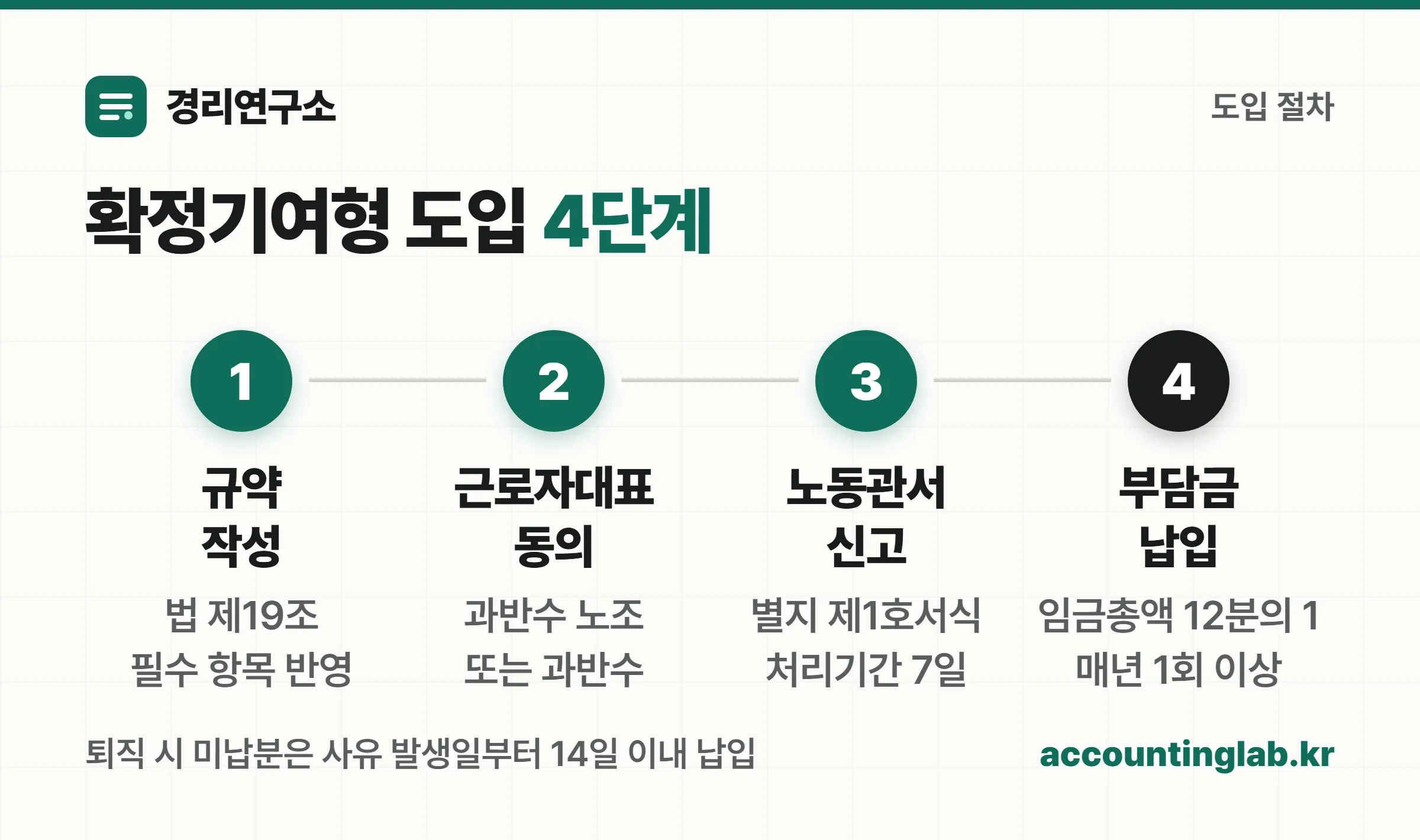 확정기여형 부담금은 연간 임금총액의 12분의 1 이상이며 퇴직 시 미납분은 14일 이내에 납입해야 한다는 기준을 단계로 정리한 이미지