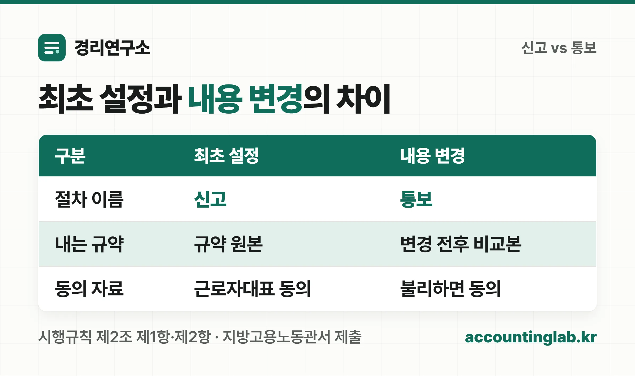 최초 설정은 신고, 내용 변경은 통보라는 차이와 각각의 첨부서류를 비교한 표 이미지