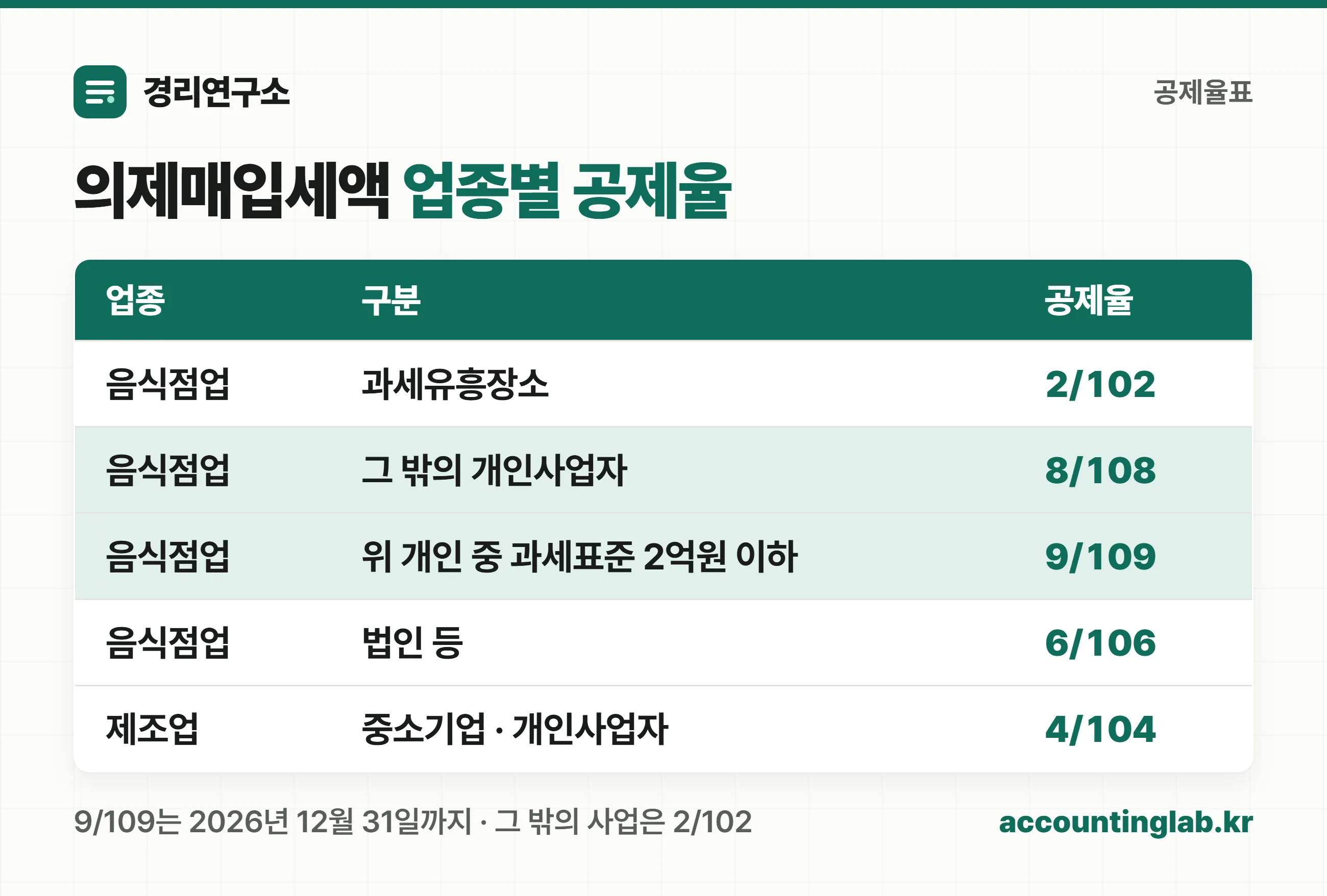 업종과 사업자 형태에 따라 2/102부터 9/109까지 갈리는 의제매입세액 공제율 구조를 정리한 이미지