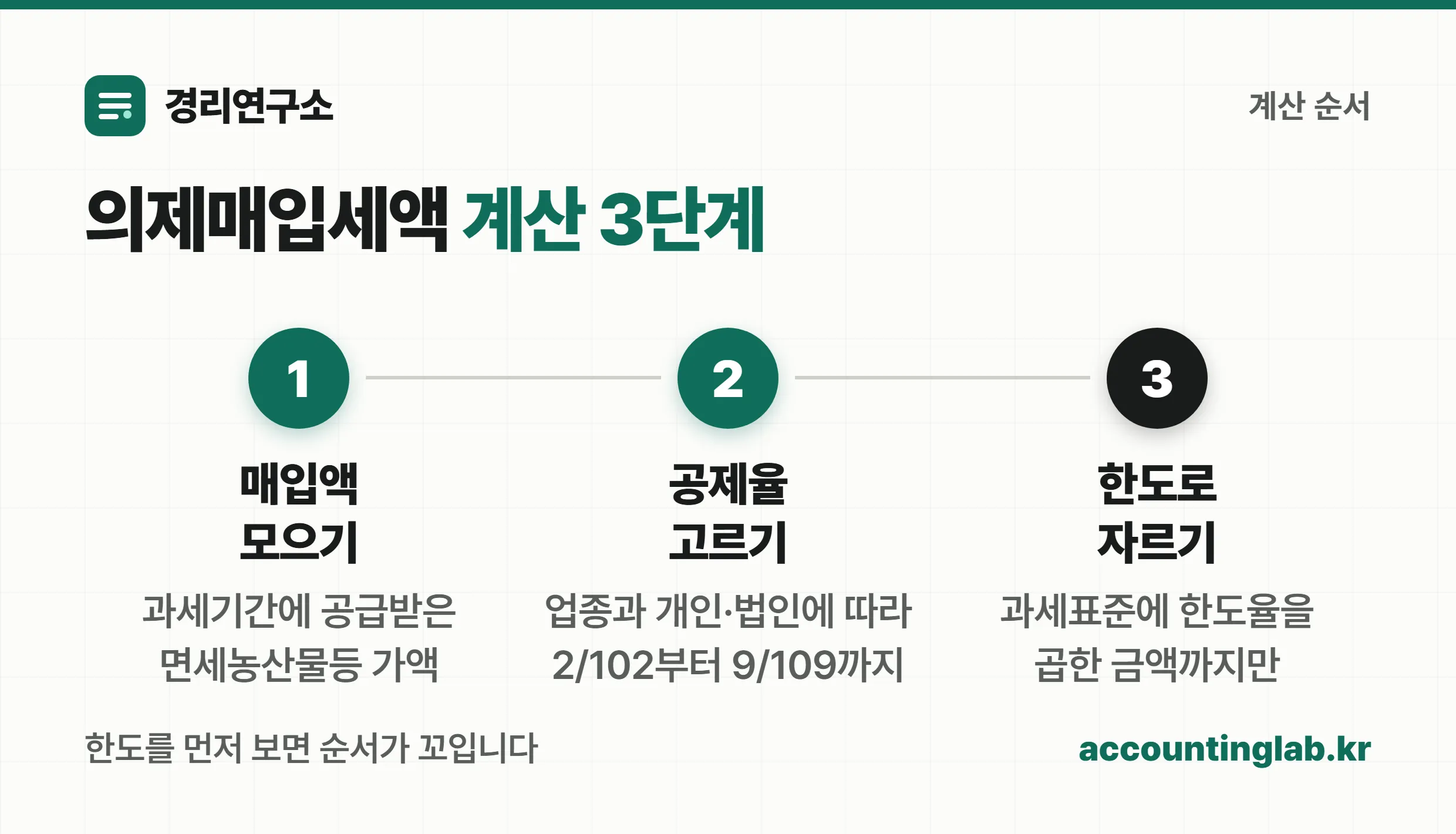 의제매입세액을 매입액 집계, 공제율 선택, 한도 적용 세 단계로 계산하는 순서를 보여주는 이미지