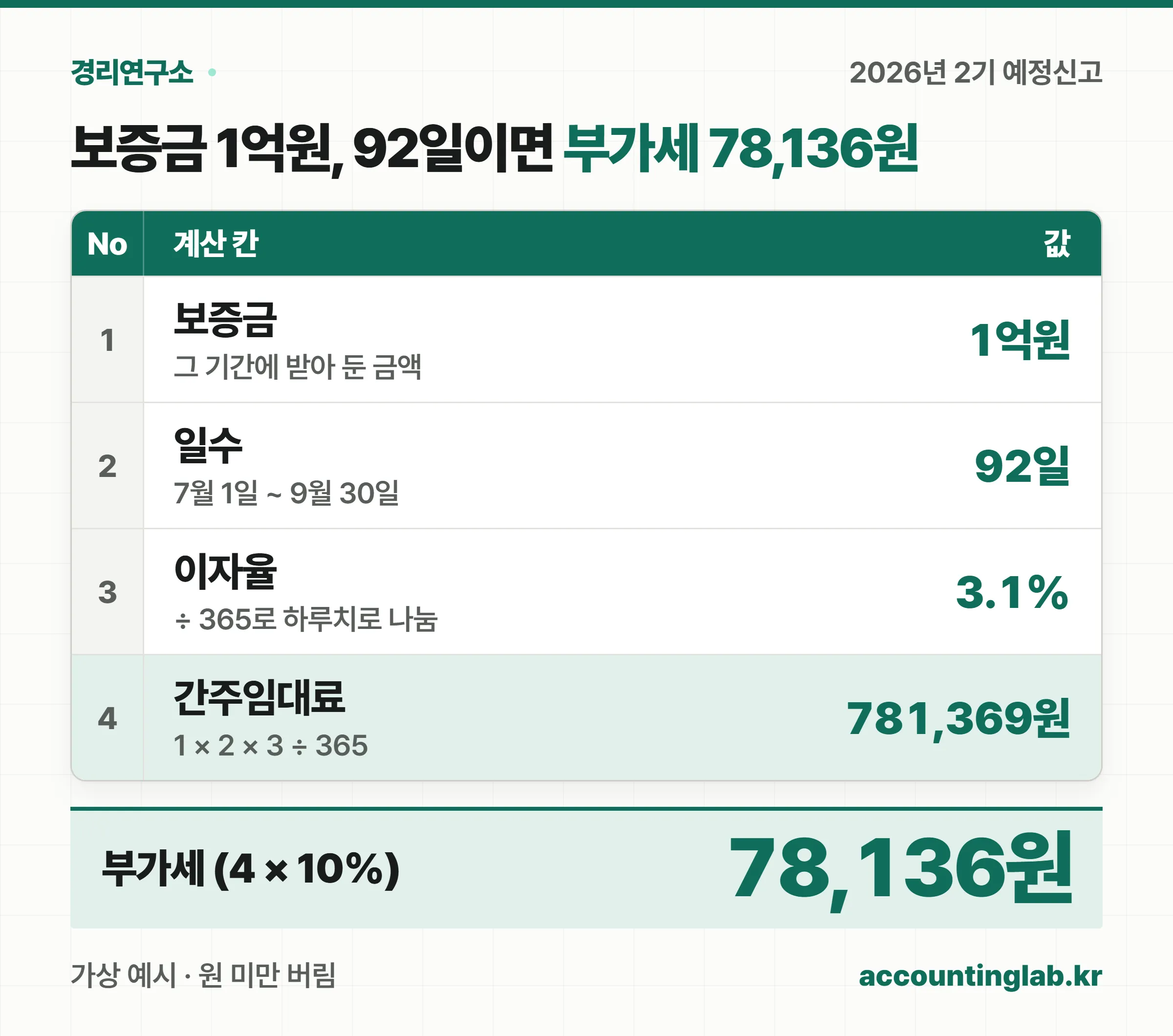 보증금 1억원을 92일 동안 받았을 때 간주임대료 781,369원과 부가세 78,136원이 나오는 계산 과정