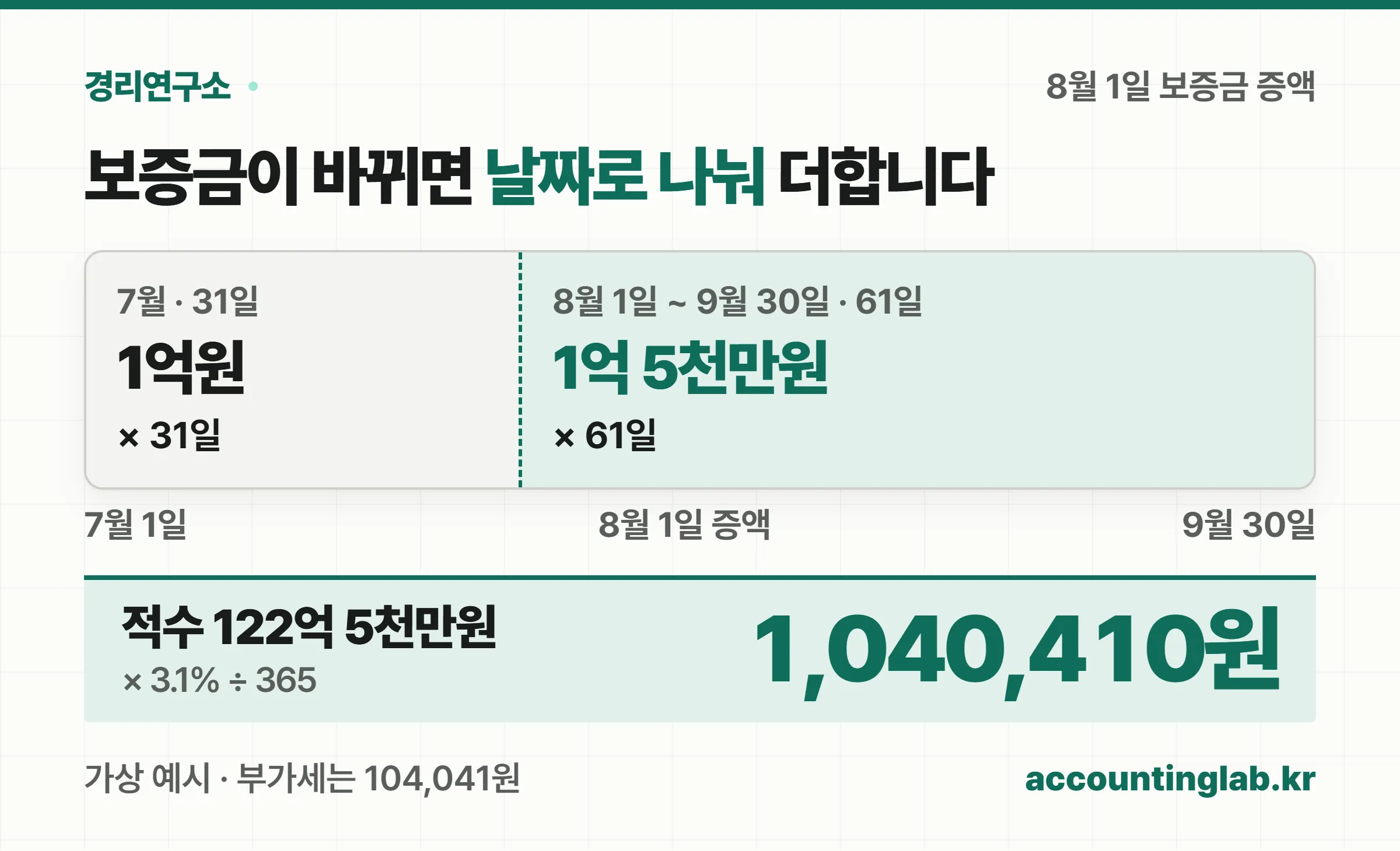 8월 1일에 보증금이 1억원에서 1억 5천만원으로 오를 때 기간을 둘로 나눠 적수를 더하는 방법