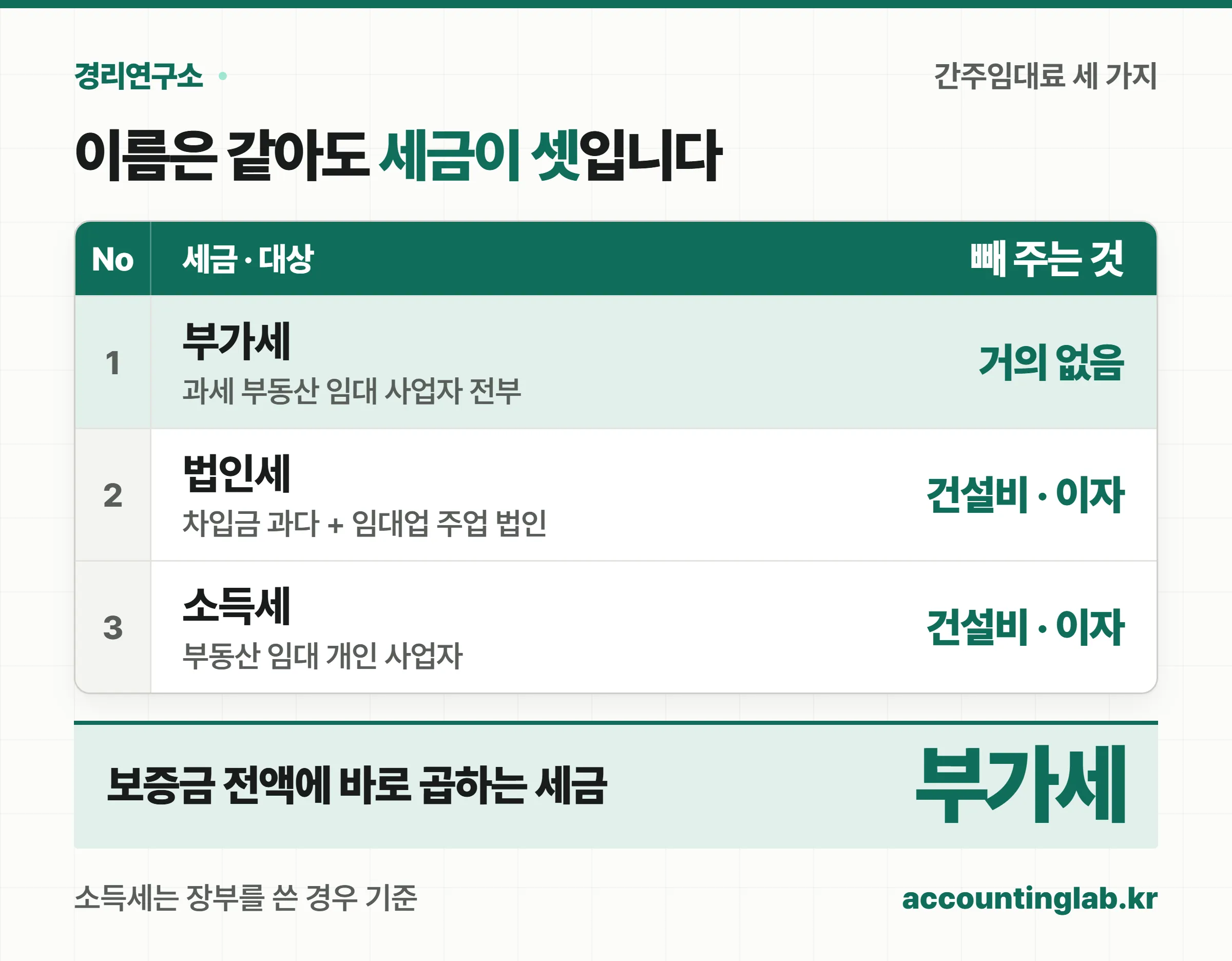 부가세·법인세·소득세 간주임대료의 대상과 빼는 항목을 세 줄로 비교한 표