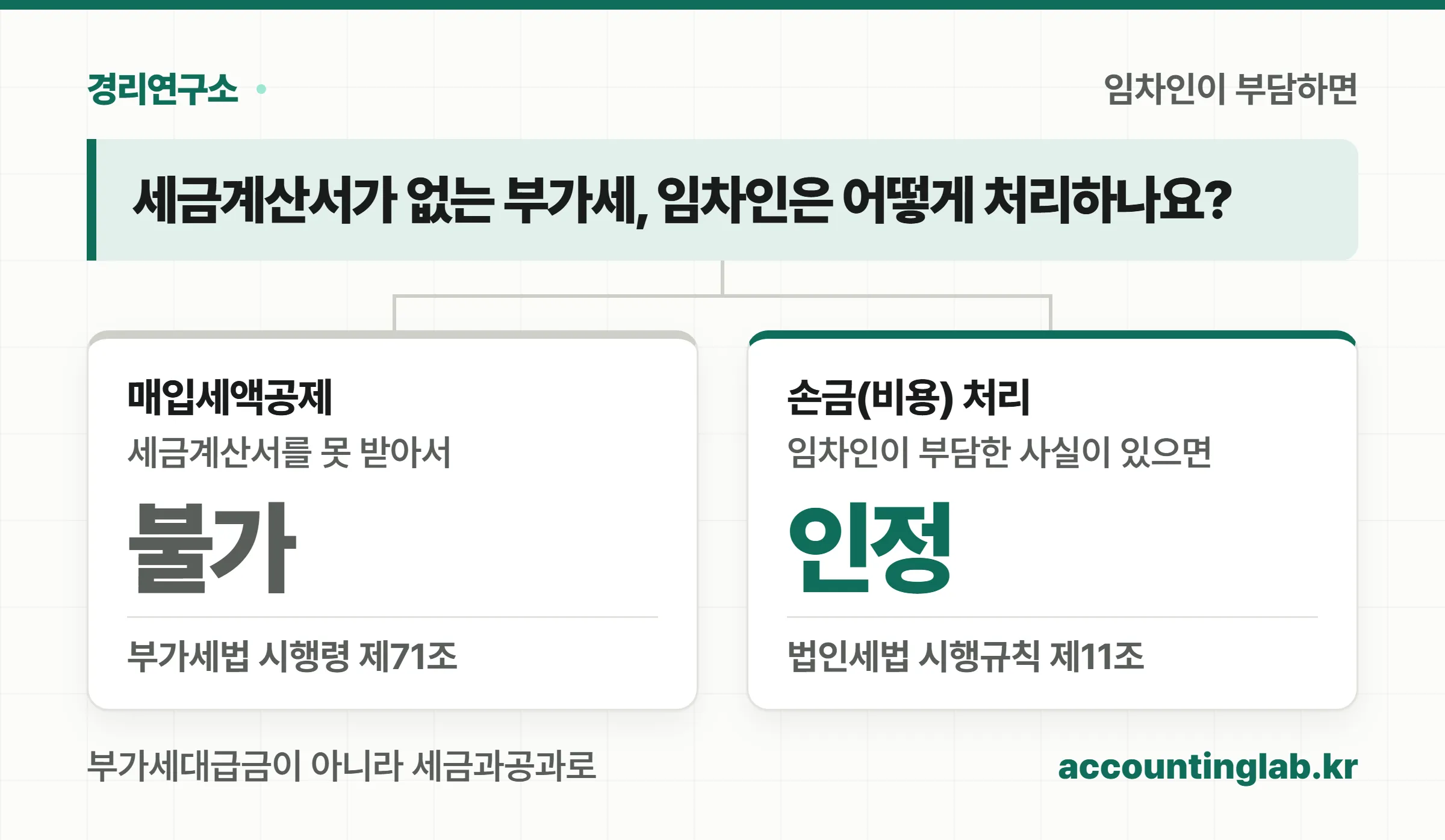 간주임대료 부가세를 임대인이 부담할 때와 임차인이 부담할 때 분개와 공제 여부가 어떻게 갈리는지 비교
