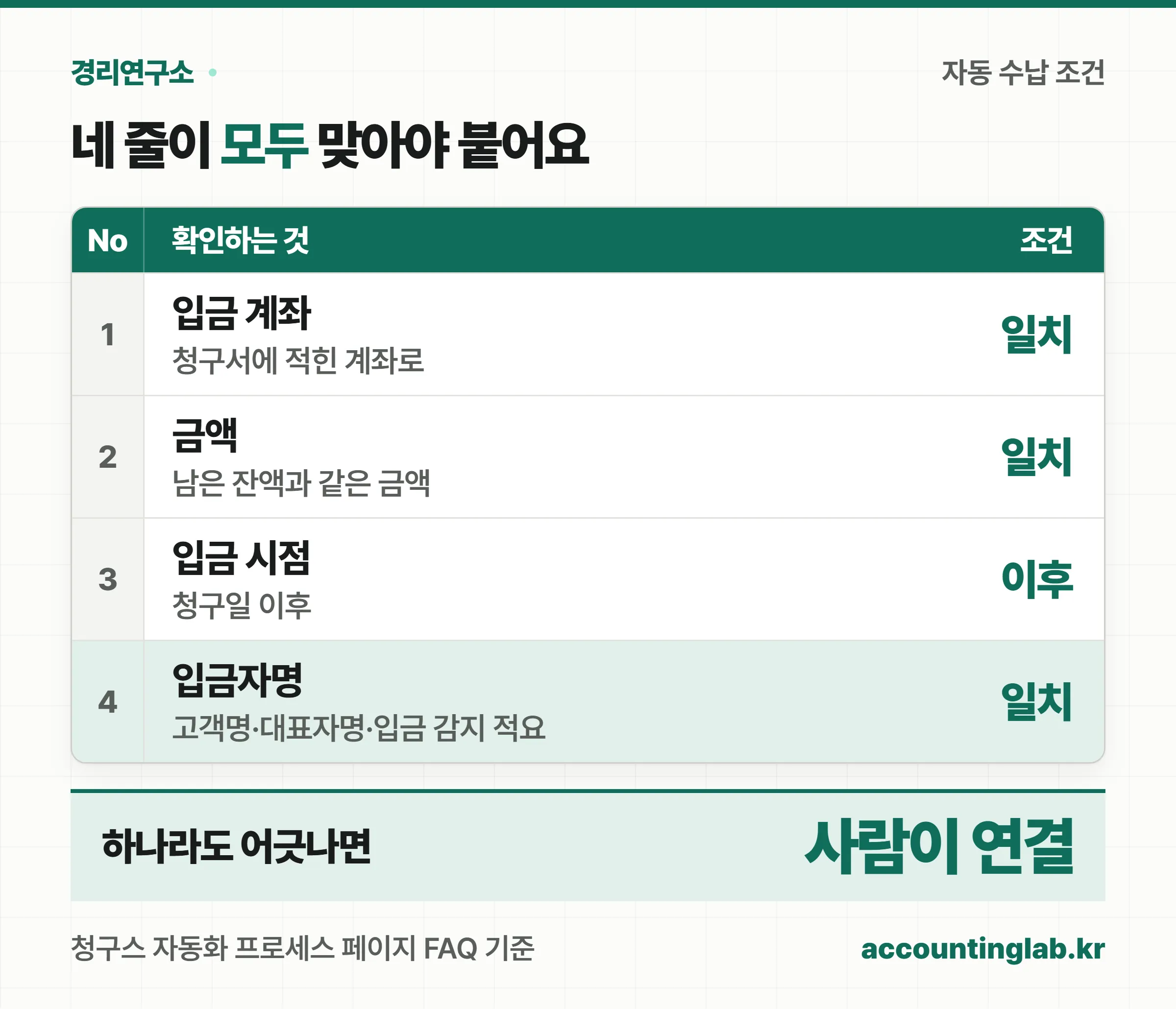 청구스 자동 수납이 되려면 계좌·금액·청구일·입금자명 네 조건이 모두 맞아야 한다는 체크리스트