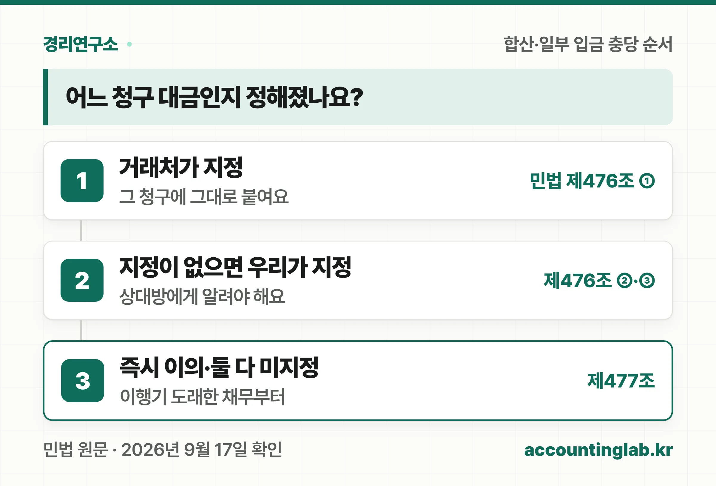 합산 입금이나 일부 입금이 들어왔을 때 거래처 지정, 우리 쪽 지정과 통지, 법정 충당 순서로 이어지는 분기도