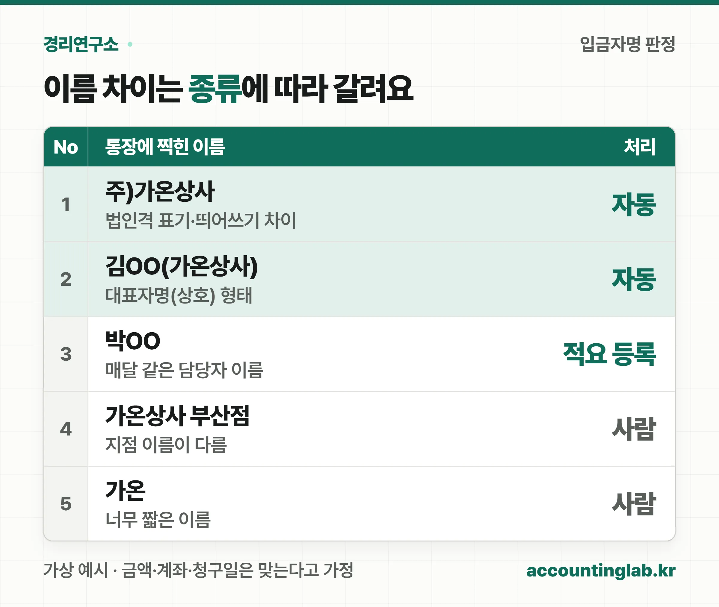 통장에 찍힌 입금자명 다섯 가지가 자동 수납, 입금 감지 적요 등록, 사람 연결로 갈리는 원장 표