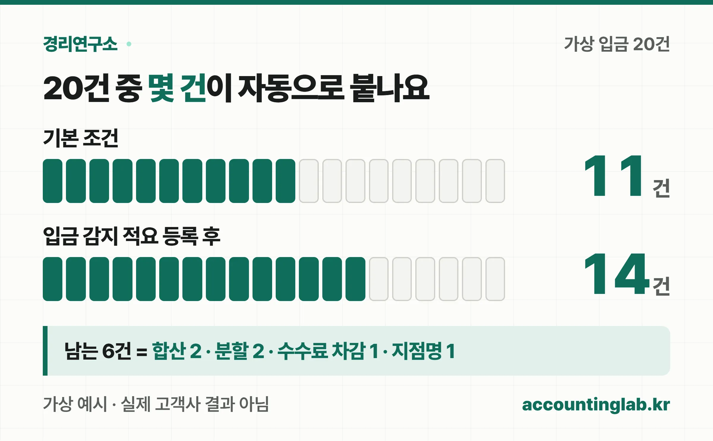 가상 입금 20건을 유형별로 나눠 기본 조건에서 11건, 입금 감지 적요 등록 후 14건이 자동 수납되는 구조