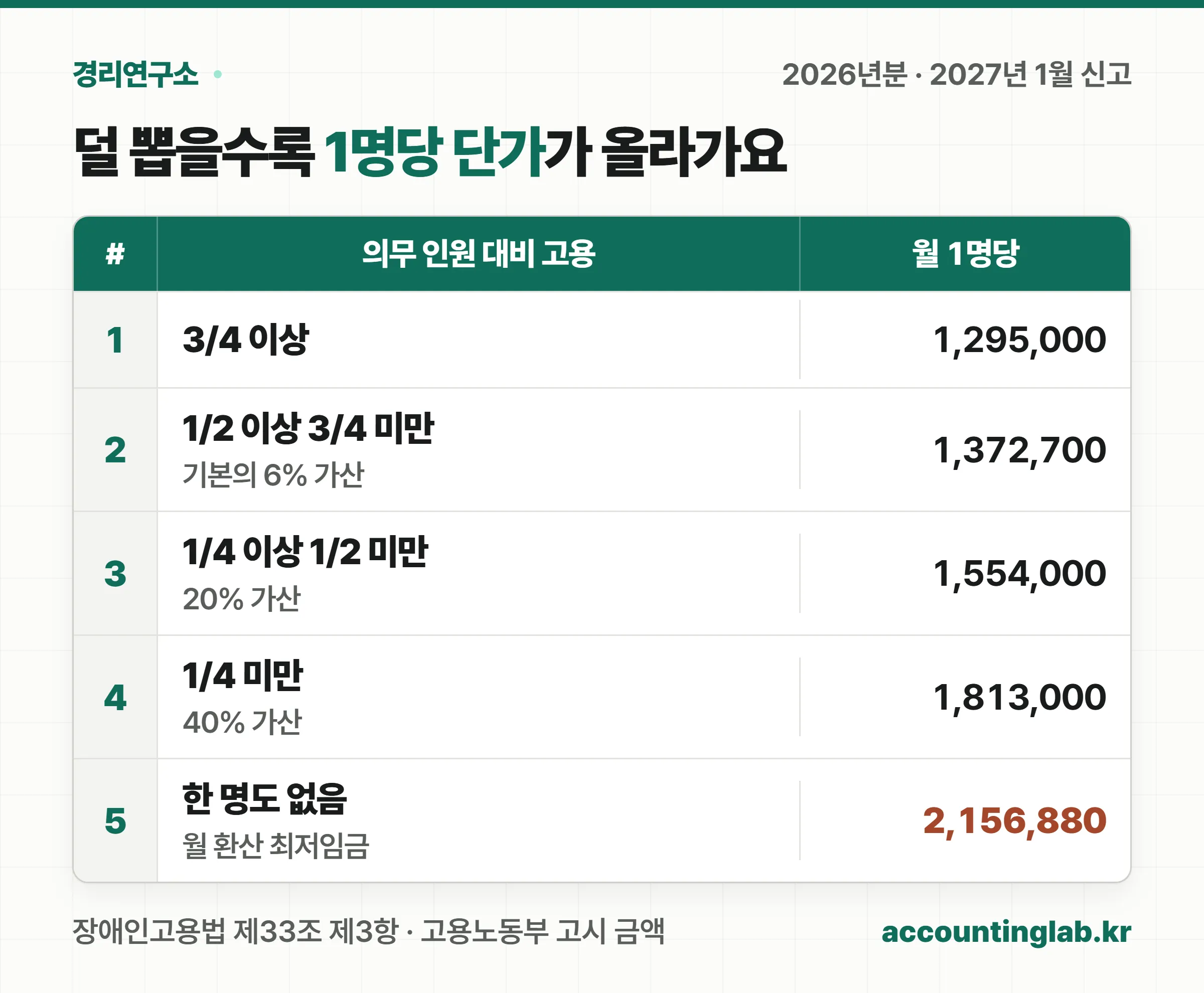 2026년분 장애인고용부담금 고용수준별 부담기초액 5단계 표