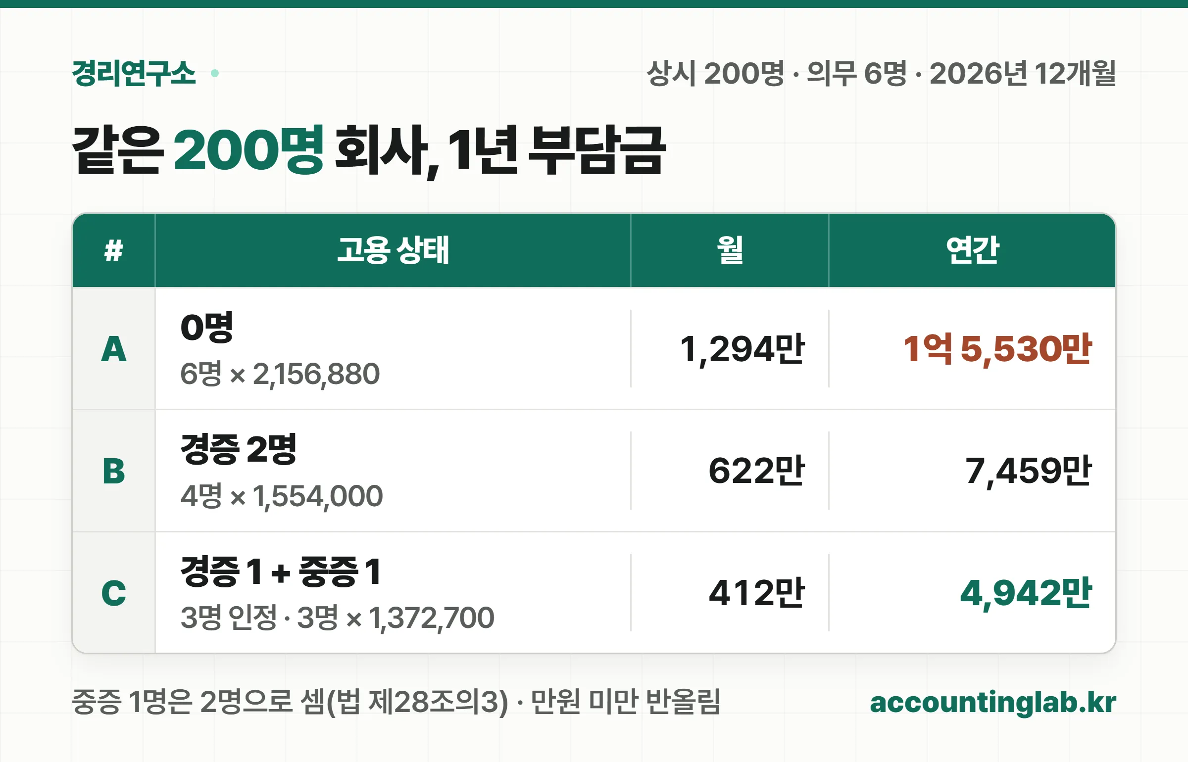 상시 200명 회사의 장애인 고용 상태별 연간 부담금 비교 표