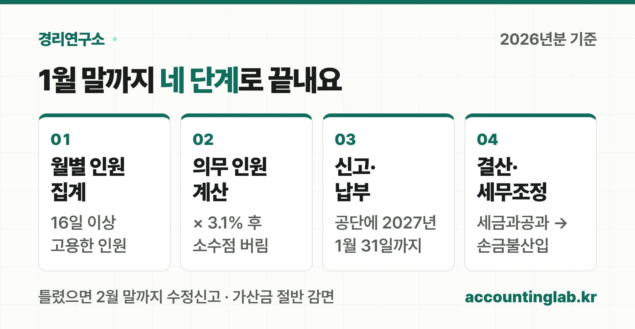 장애인고용부담금 신고를 월별 인원 집계·의무 인원 계산·신고 납부·결산 세무조정 4단계로 정리한 이미지