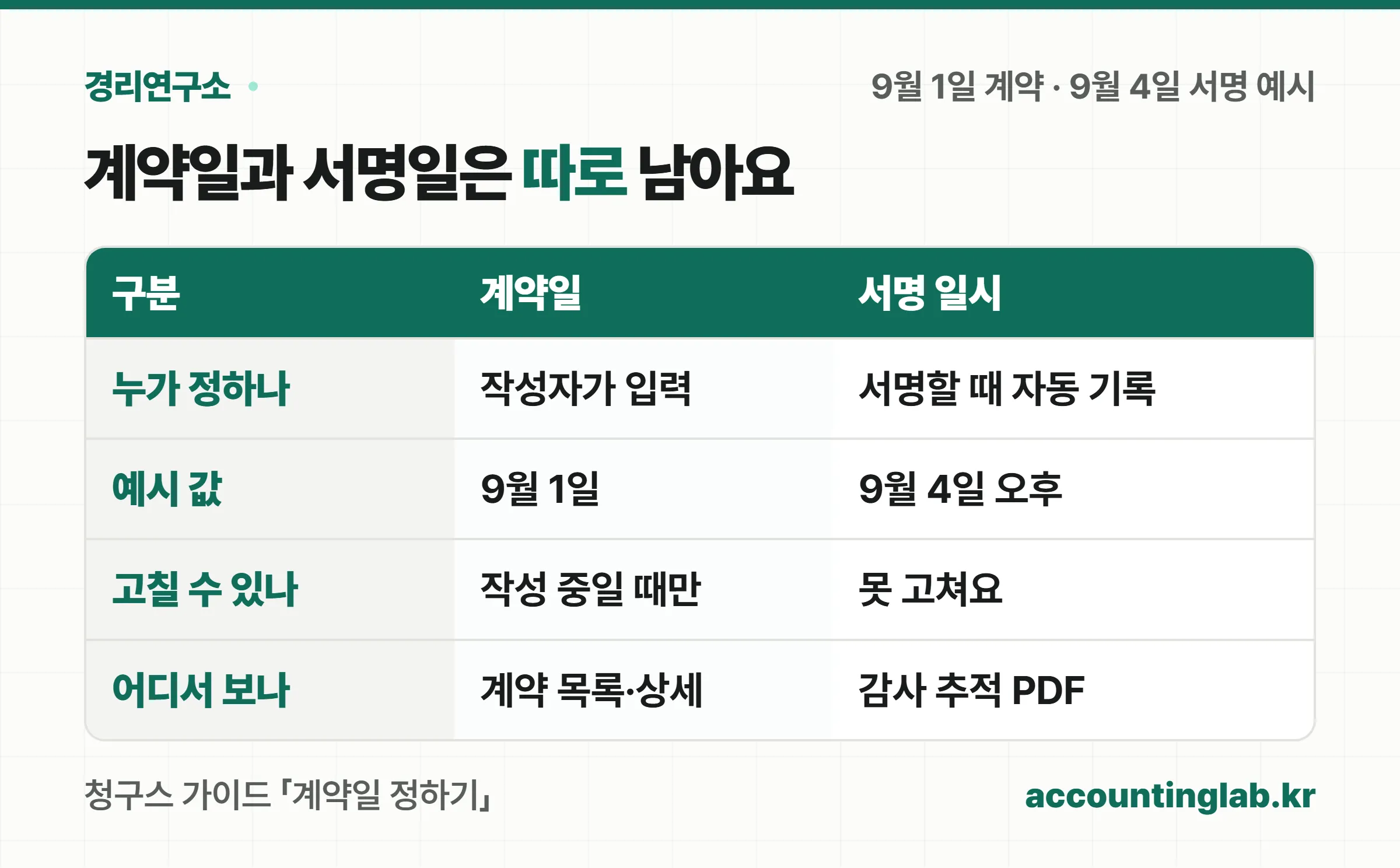 계약일과 서명 일시를 누가 정하고 언제 고칠 수 있고 어디서 보는지 비교한 표