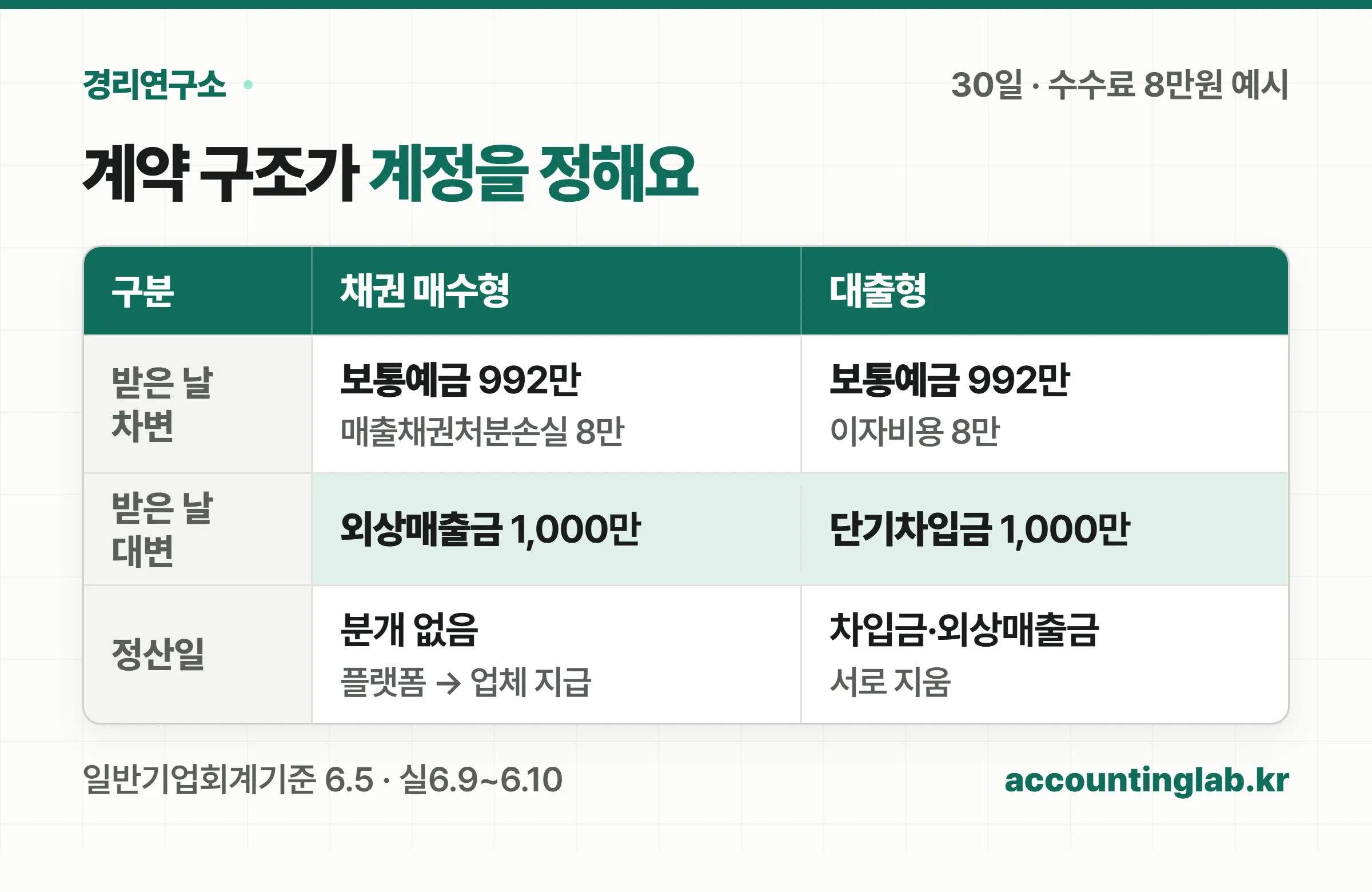 채권 매수형은 선정산일에 보통예금 992만원과 매출채권처분손실 8만원을 차변에, 외상매출금 1,000만원을 대변에 적고 정산일에는 분개가 없으며, 대출형은 선정산일에 보통예금과 이자비용을 차변에 단기차입금 1,000만원을 대변에 적고 정산일에 단기차입금과 외상매출금을 상계한다는 분개 원장