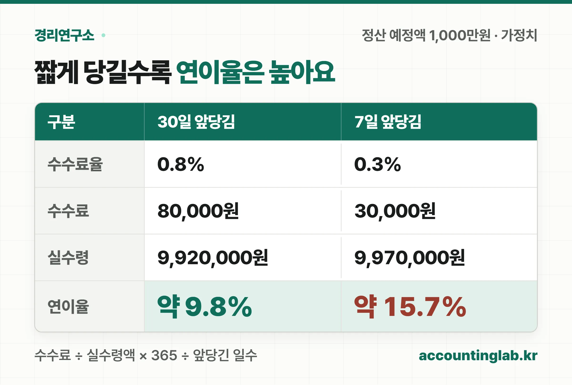 정산금 1,000만원을 30일 앞당기는 데 수수료 0.8%면 실수령 992만원에 연이율 약 9.8%, 7일 앞당기는 데 0.3%면 실수령 997만원에 연이율 약 15.7%라는 두 사례 비교 카드