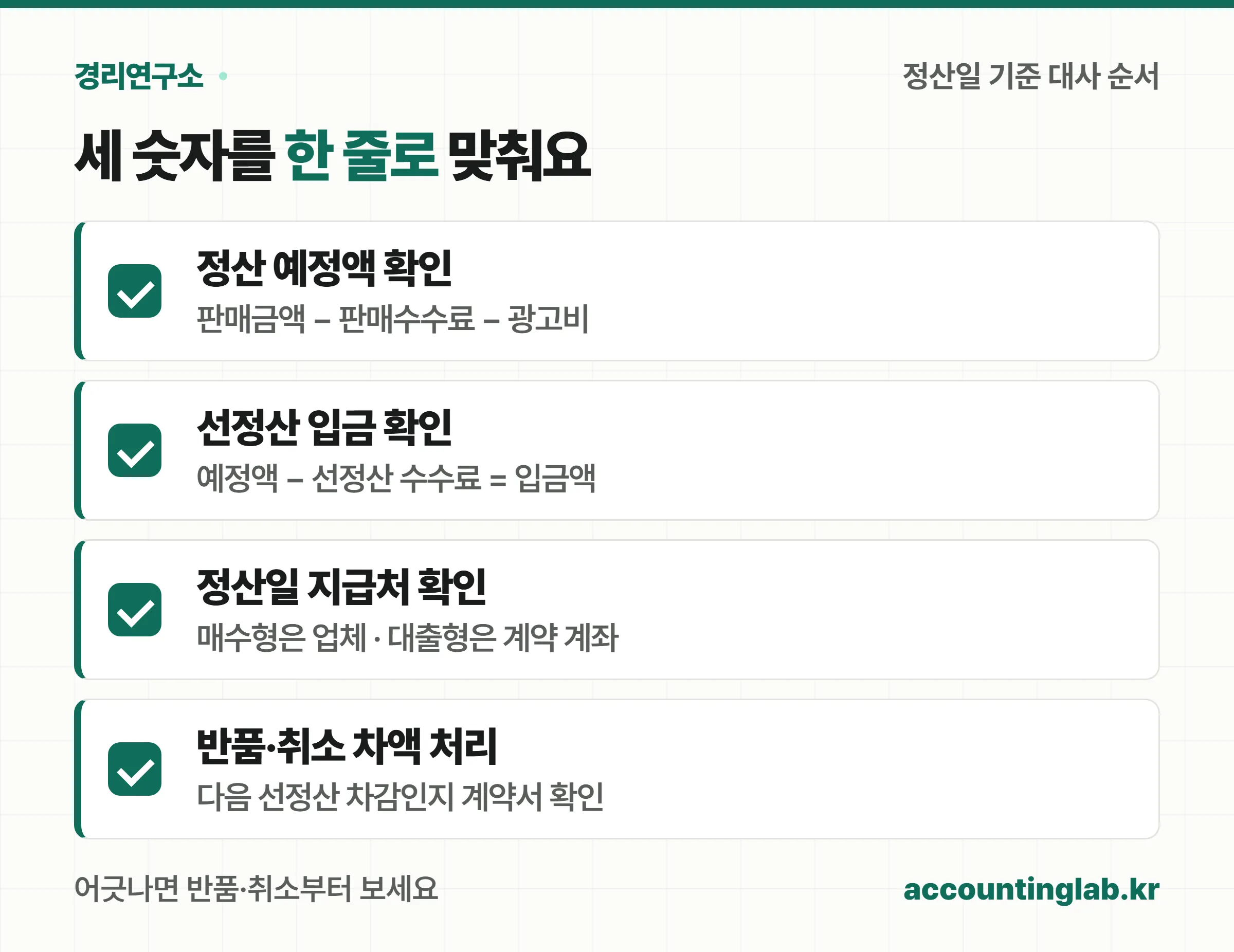 플랫폼 정산서의 정산 예정액 1,000만원, 선정산 업체 입금 992만원과 수수료 8만원, 정산일 플랫폼 지급처를 확인하고, 반품으로 정산액이 줄면 차액 처리를 계약서로 확인한다는 4단계 대사 흐름