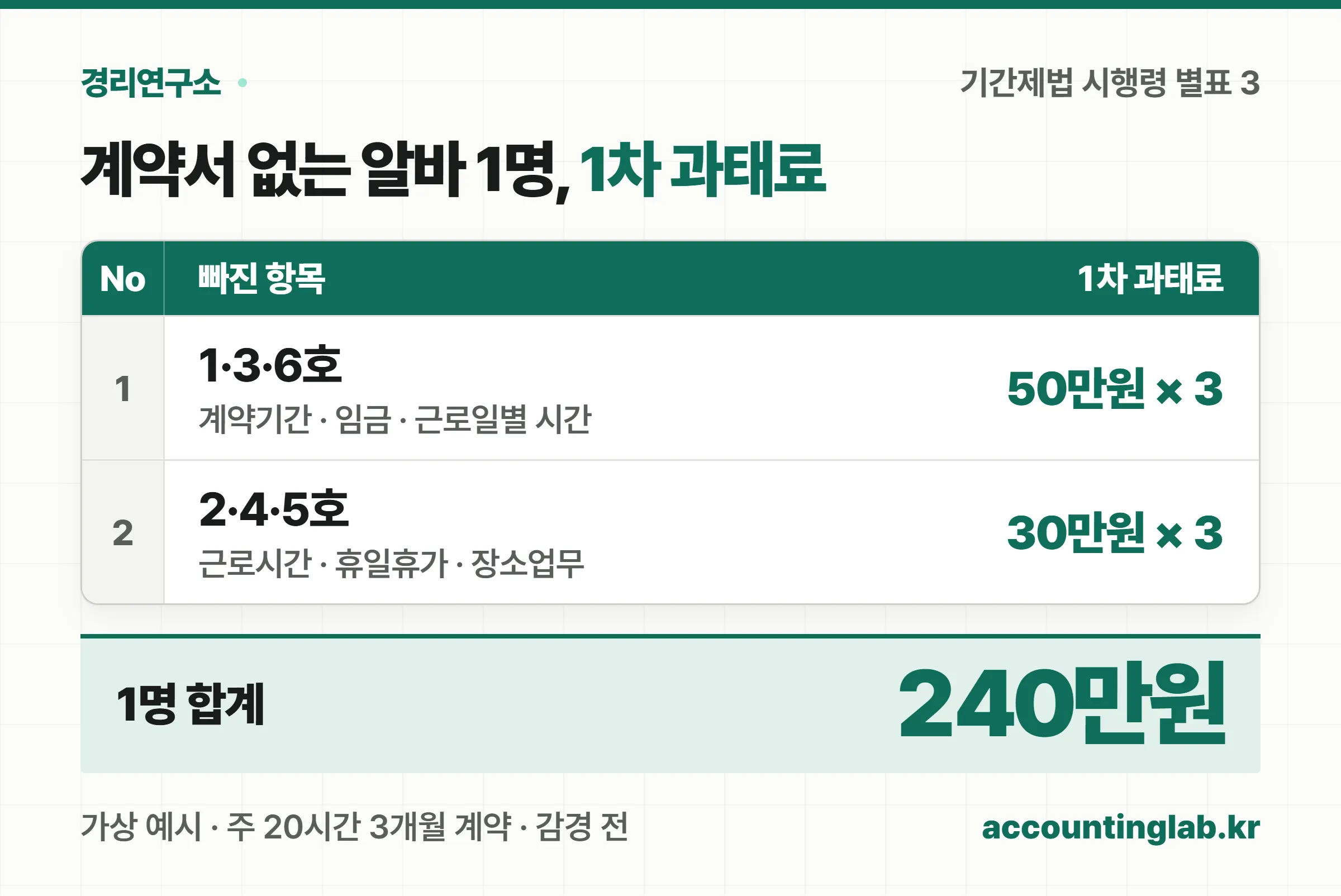 계약서가 없는 주 20시간 계약직 1명의 1차 위반 과태료 240만원 계산 원장