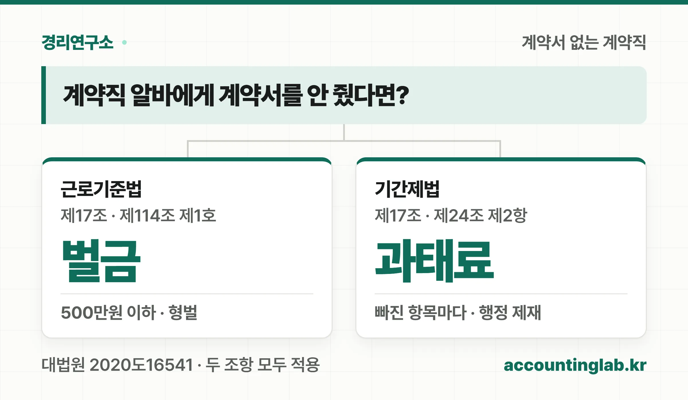 계약서를 주지 않은 계약직에게 근로기준법 벌금과 기간제법 과태료가 함께 문제 되는 두 갈래