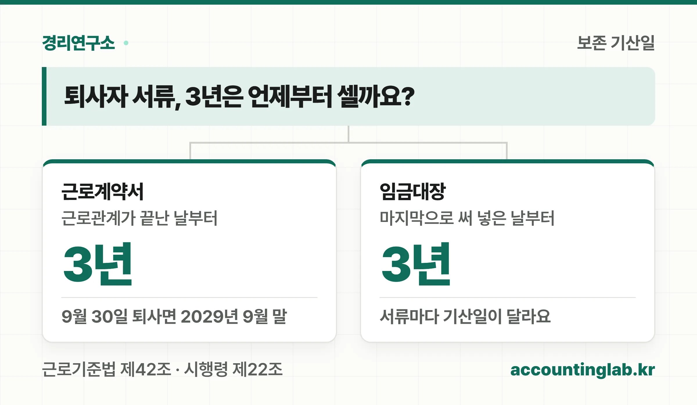 근로계약서와 임금대장의 3년 보존 기산일이 다르다는 두 갈래 비교